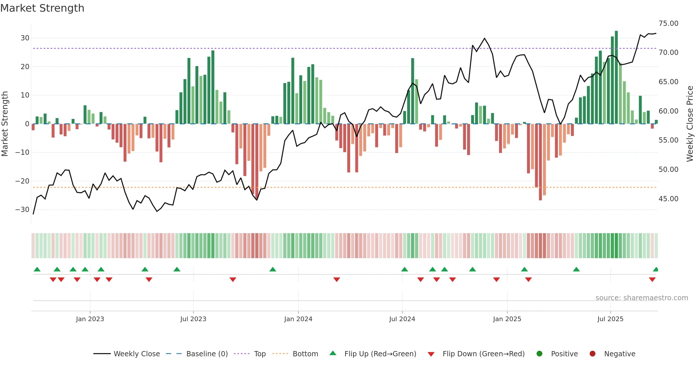XSMO weekly Market Strength chart, closing 2025-09-19.