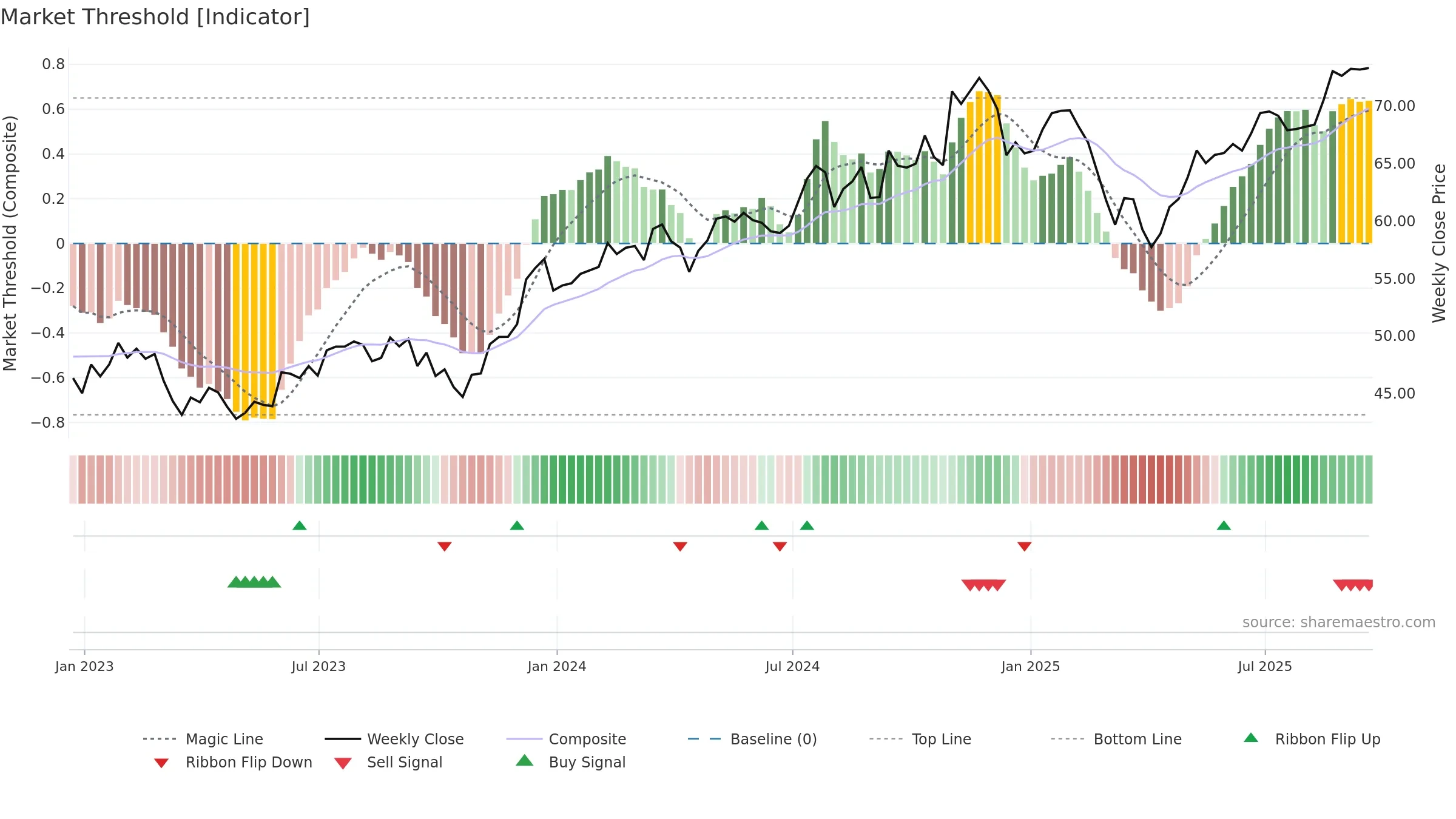 XSMO weekly Market Threshold chart, closing 2025-09-19.