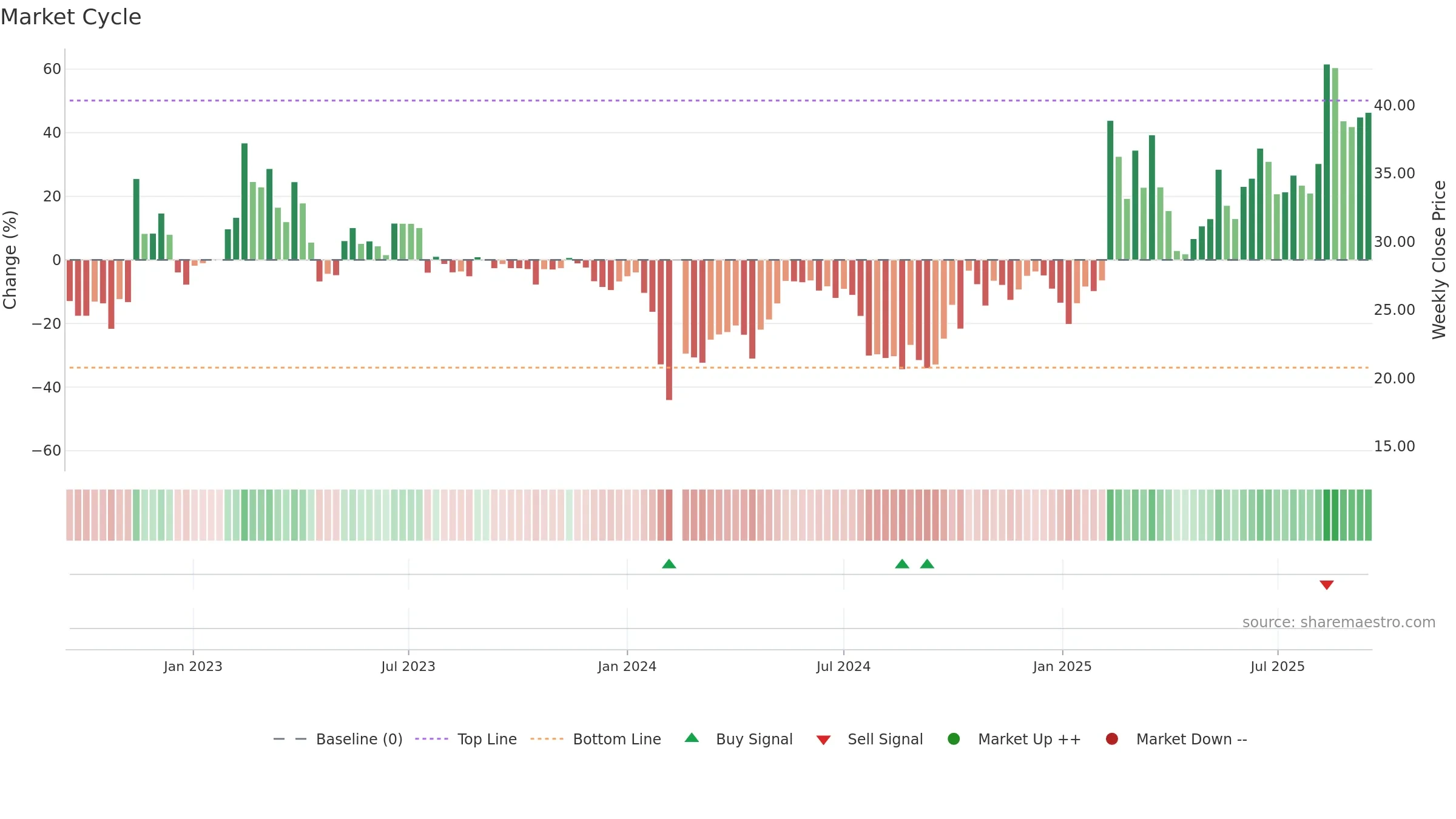 300816 weekly Market Cycle chart, closing 2025-09-15.