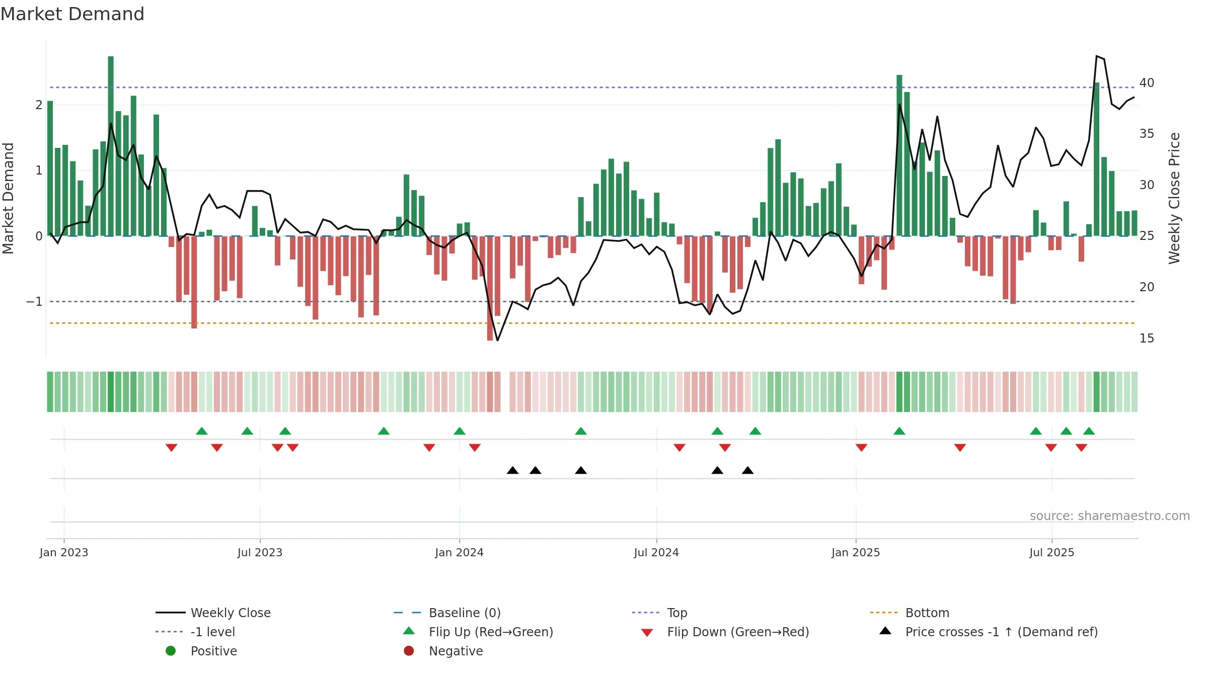 300816 weekly Market Demand chart, closing 2025-09-15.