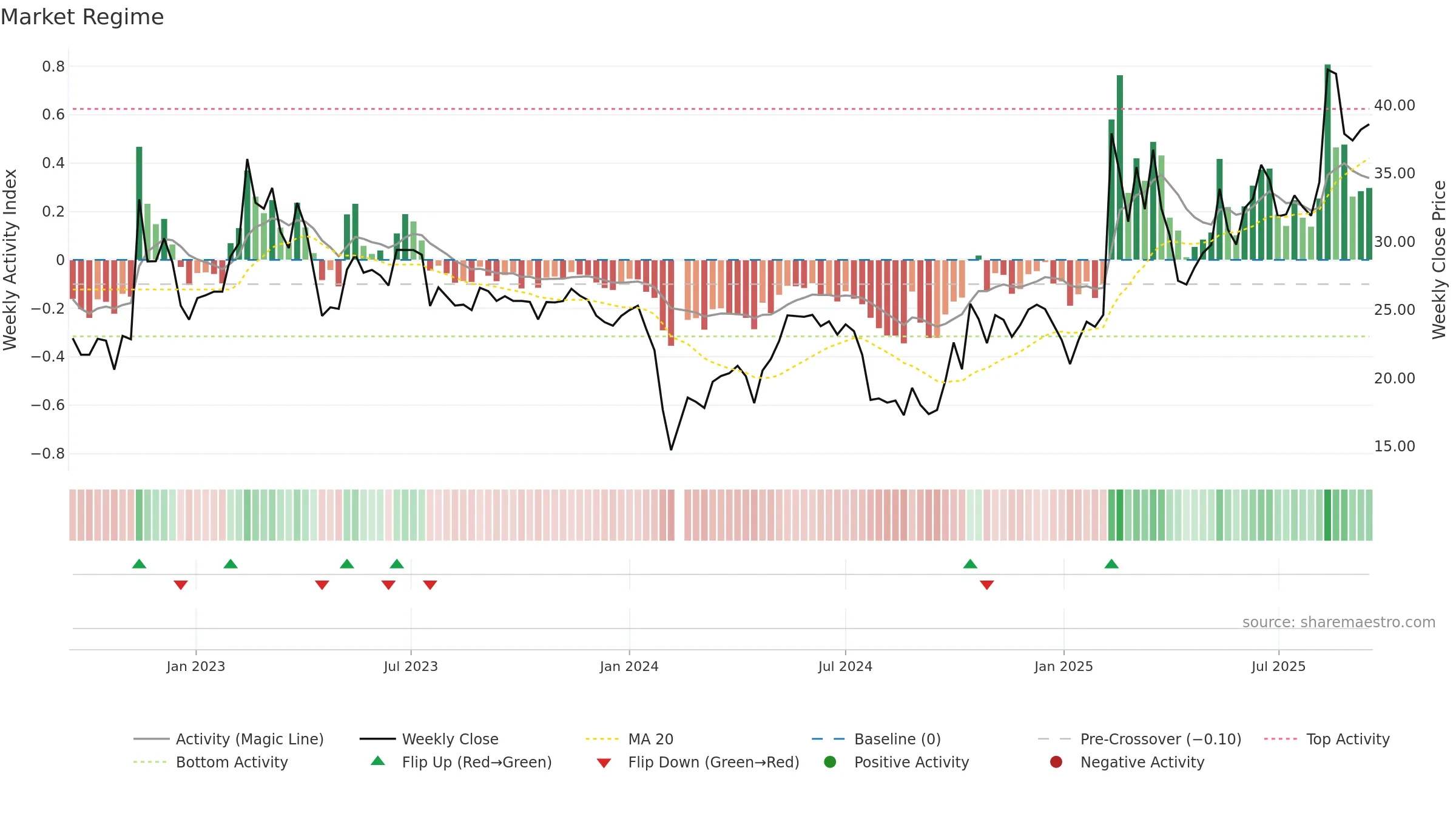 300816 weekly Market Snapshot chart, closing 2025-09-15.