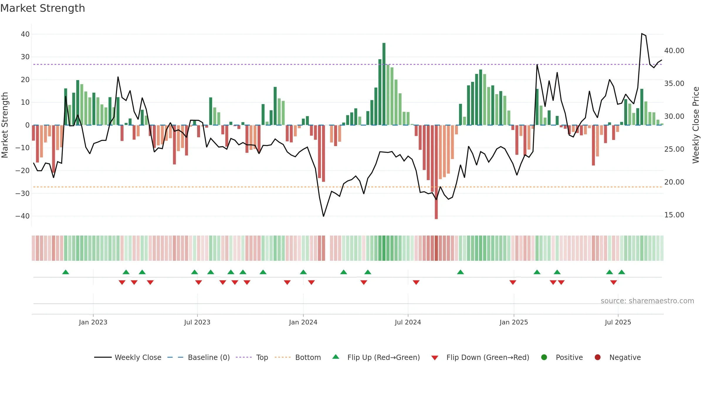 300816 weekly Market Strength chart, closing 2025-09-15.