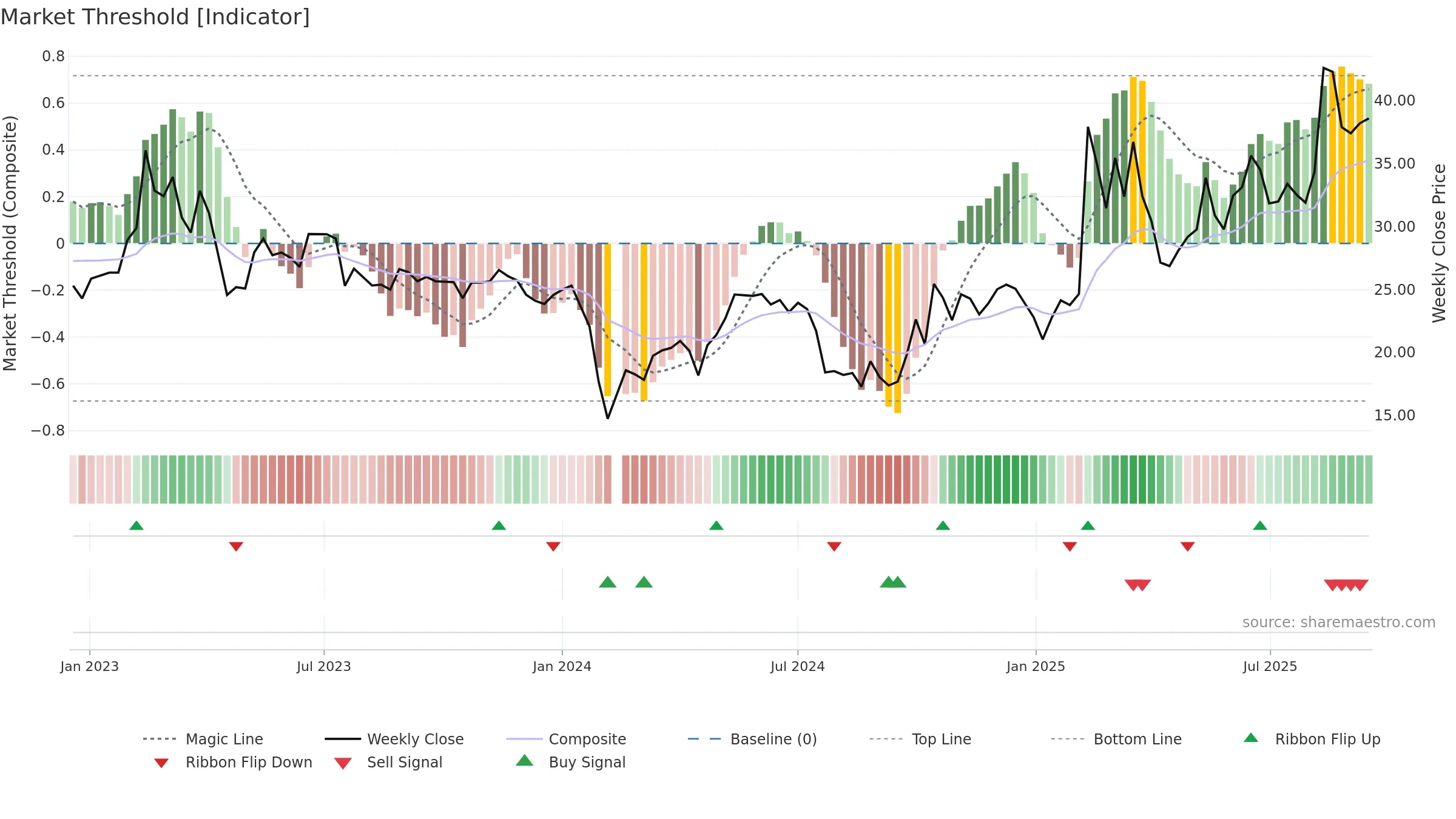 300816 weekly Market Threshold chart, closing 2025-09-15.
