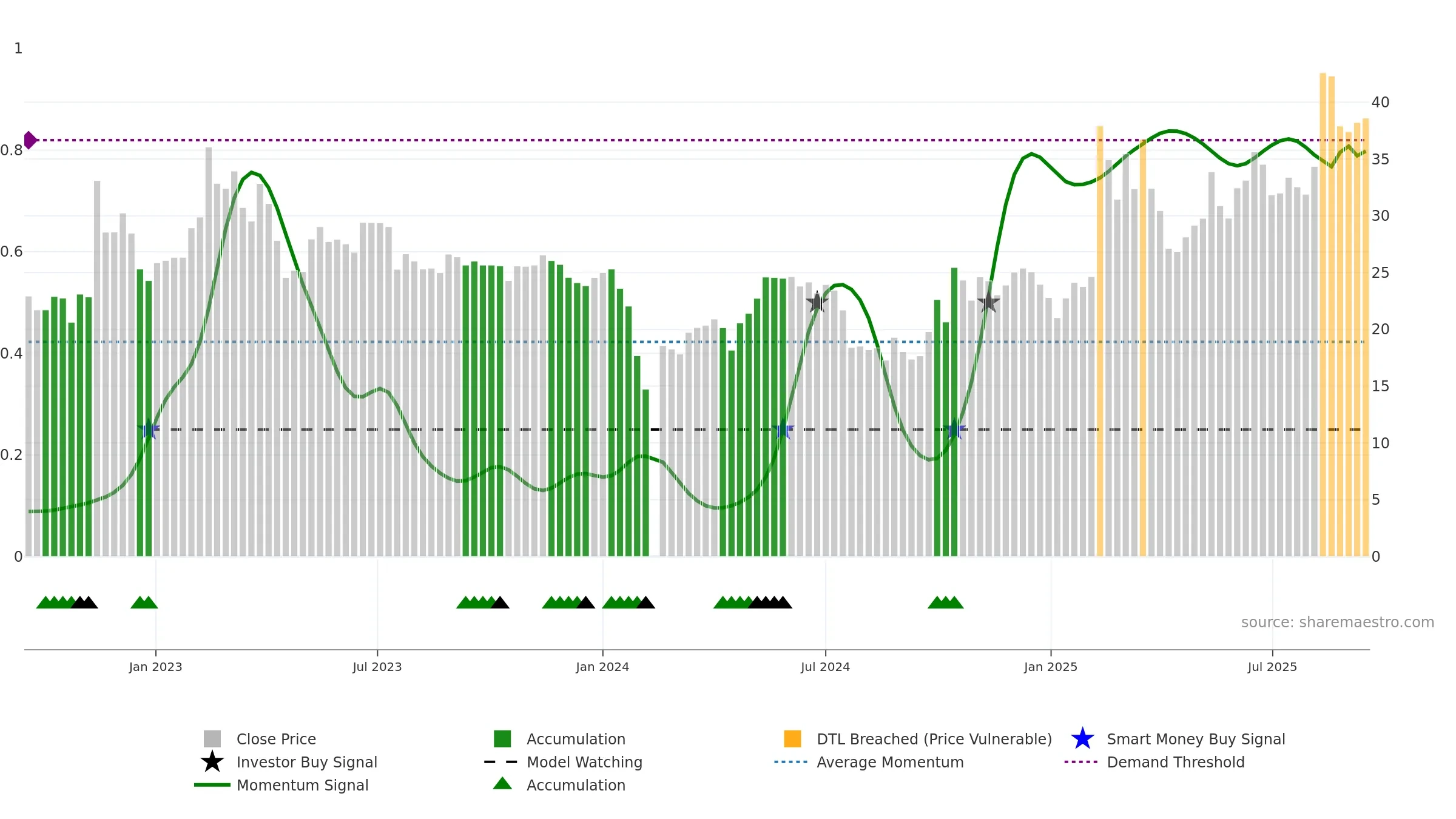300816 weekly Smart Money chart, closing 2025-09-15.