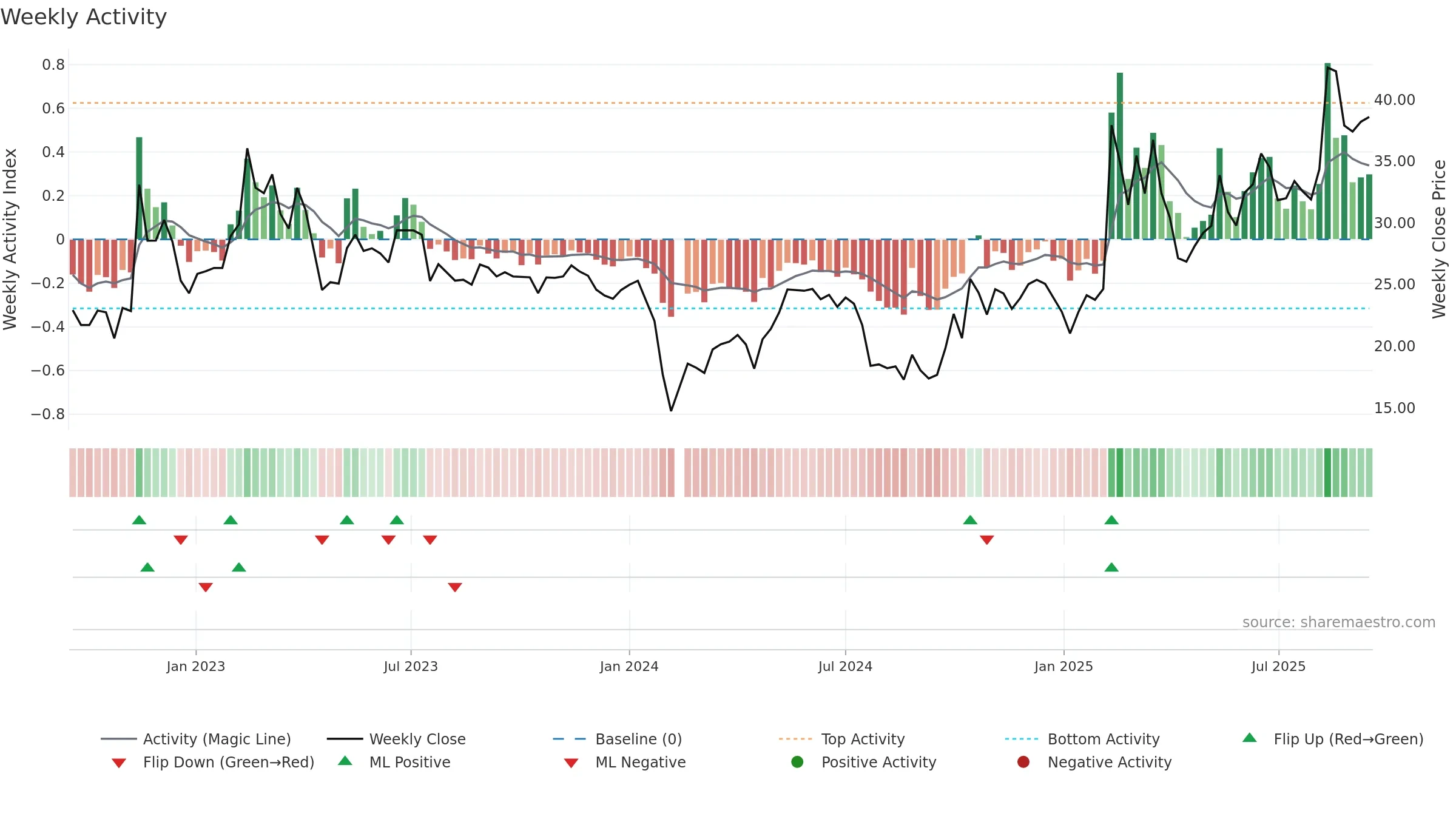 300816 weekly Activity chart, closing 2025-09-15.