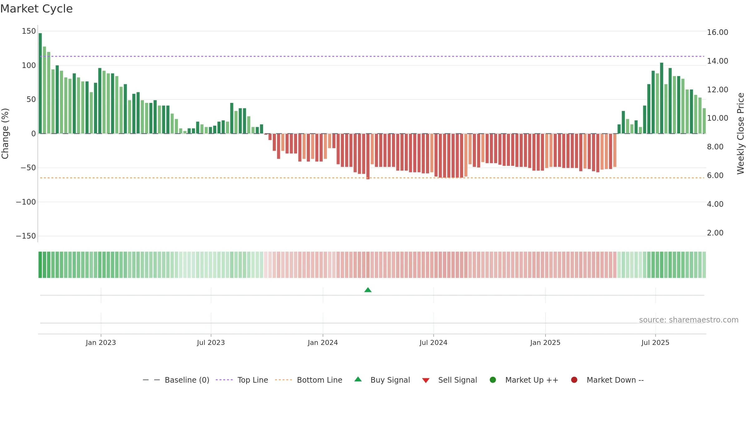 SYM weekly Market Cycle chart, closing 2025-09-19.