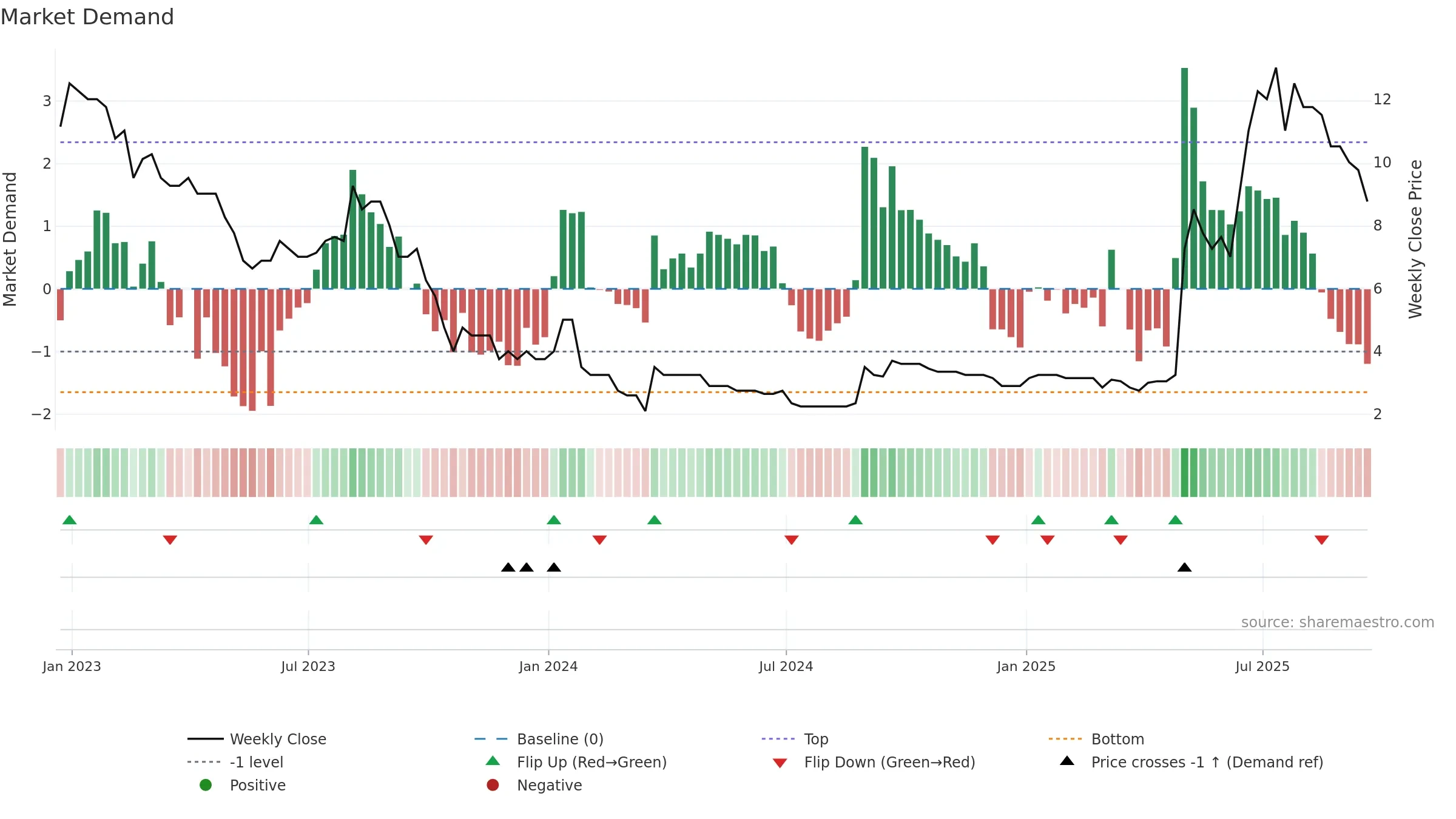 SYM weekly Market Demand chart, closing 2025-09-19.