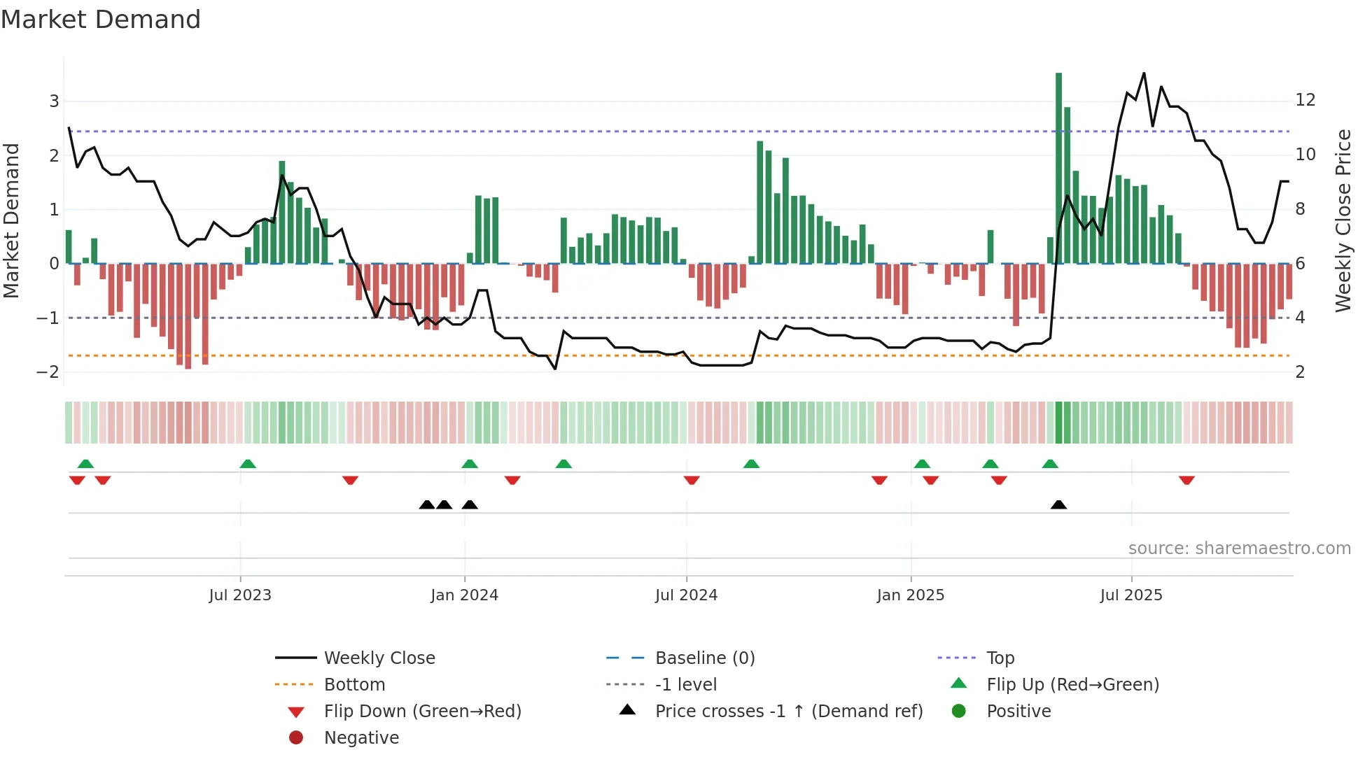 SYM weekly Market Demand chart