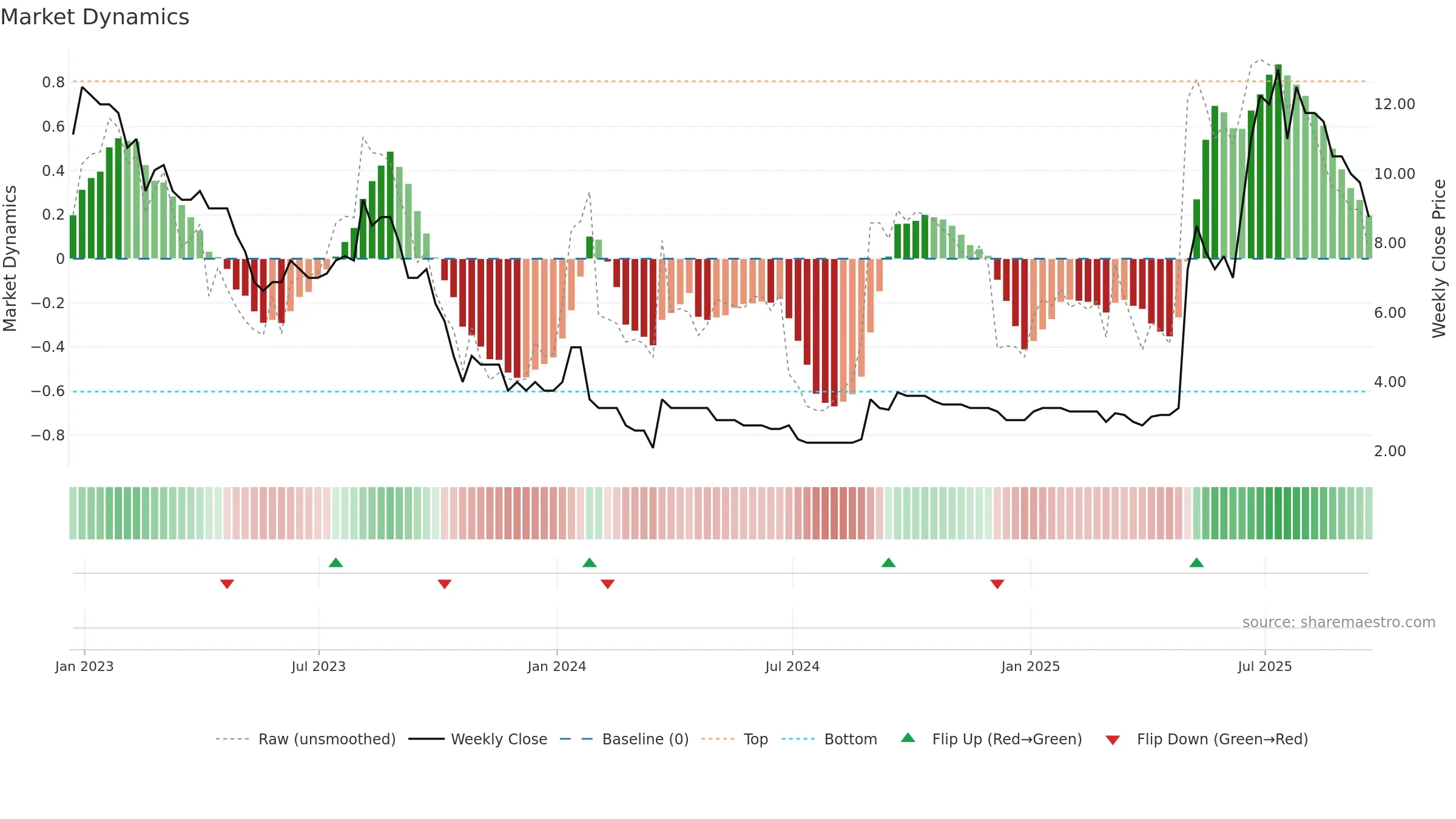 SYM weekly Market Dynamics chart, closing 2025-09-19.