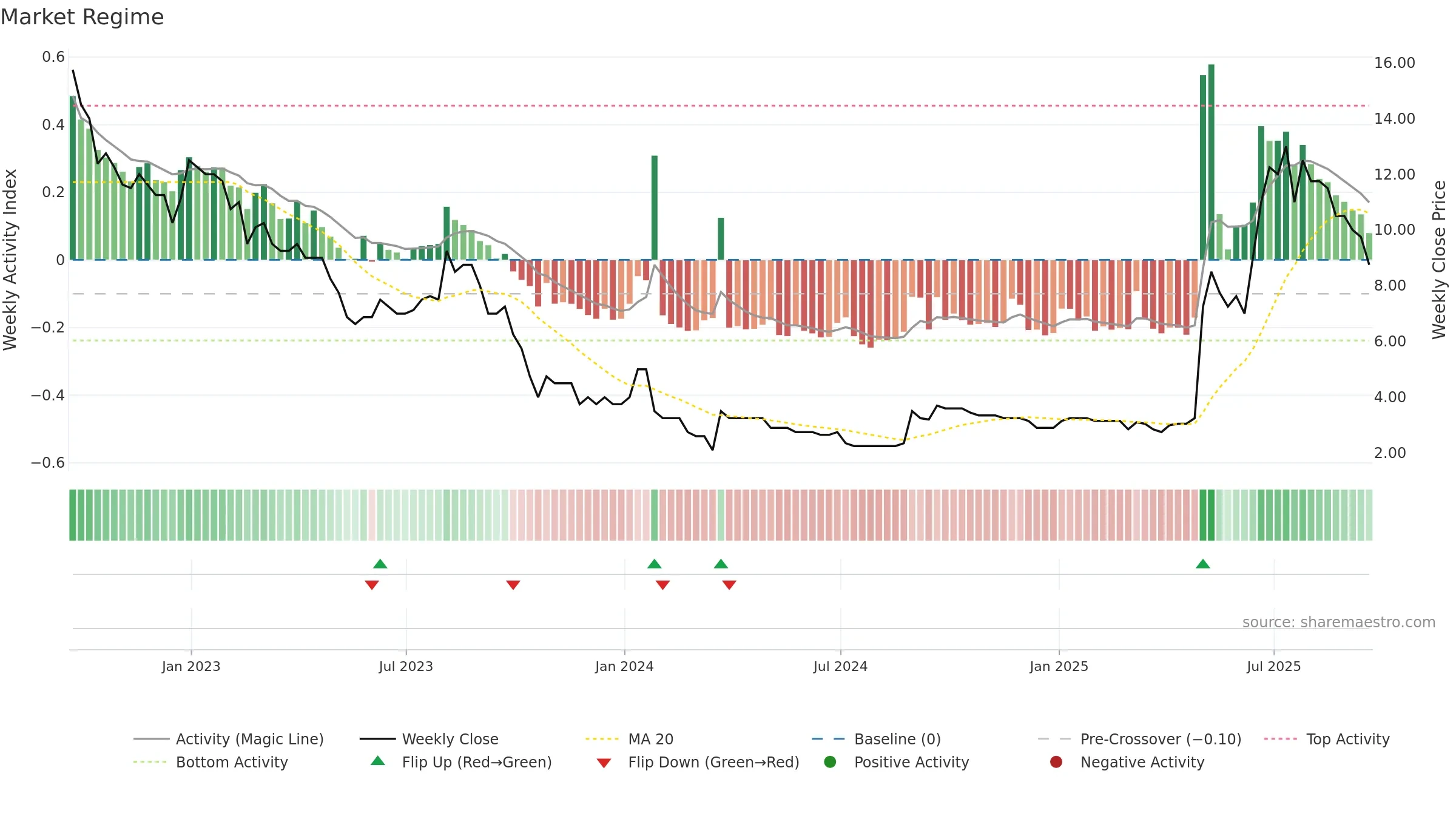 SYM weekly Market Snapshot chart, closing 2025-09-19.