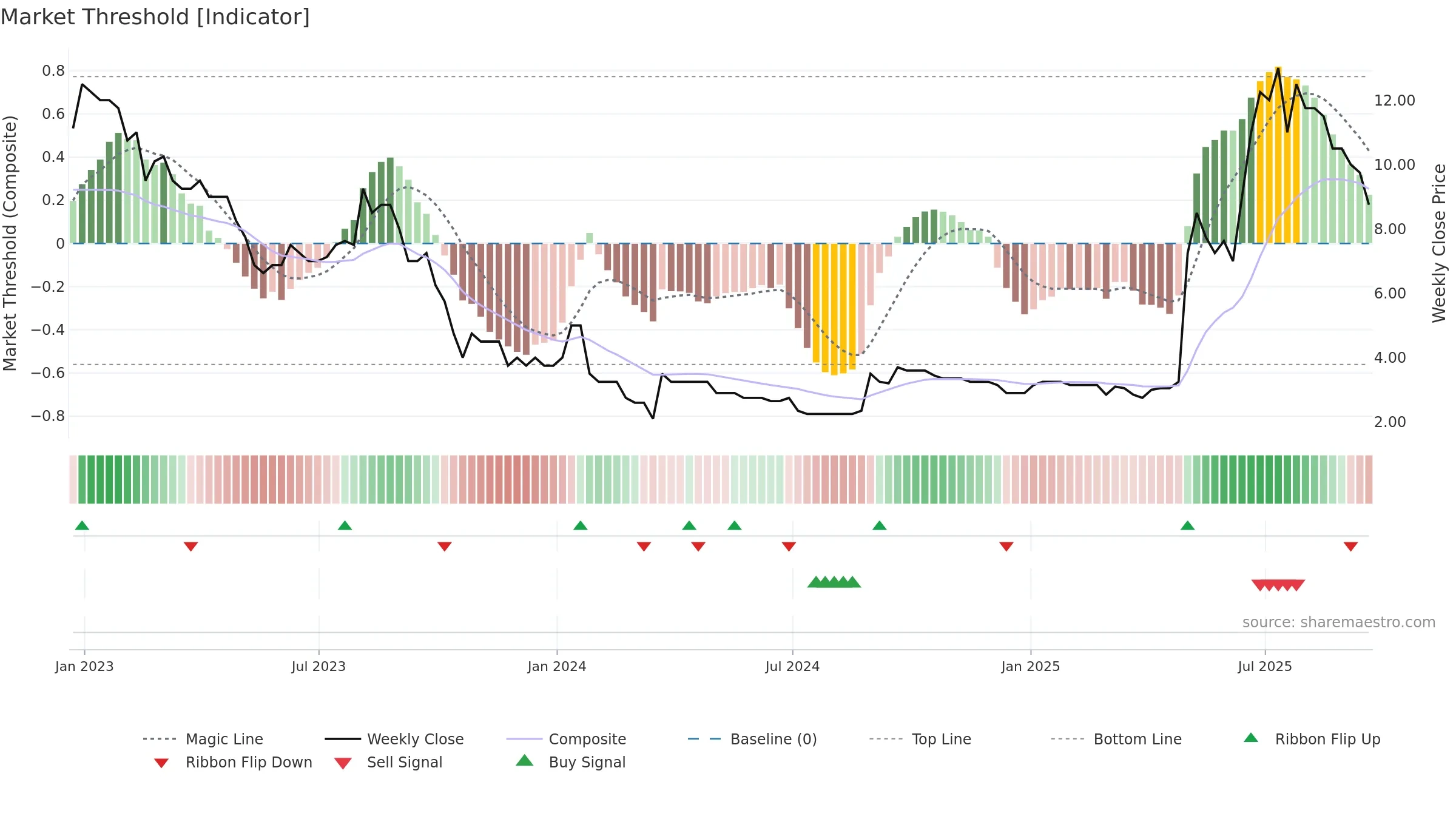 SYM weekly Market Threshold chart, closing 2025-09-19.