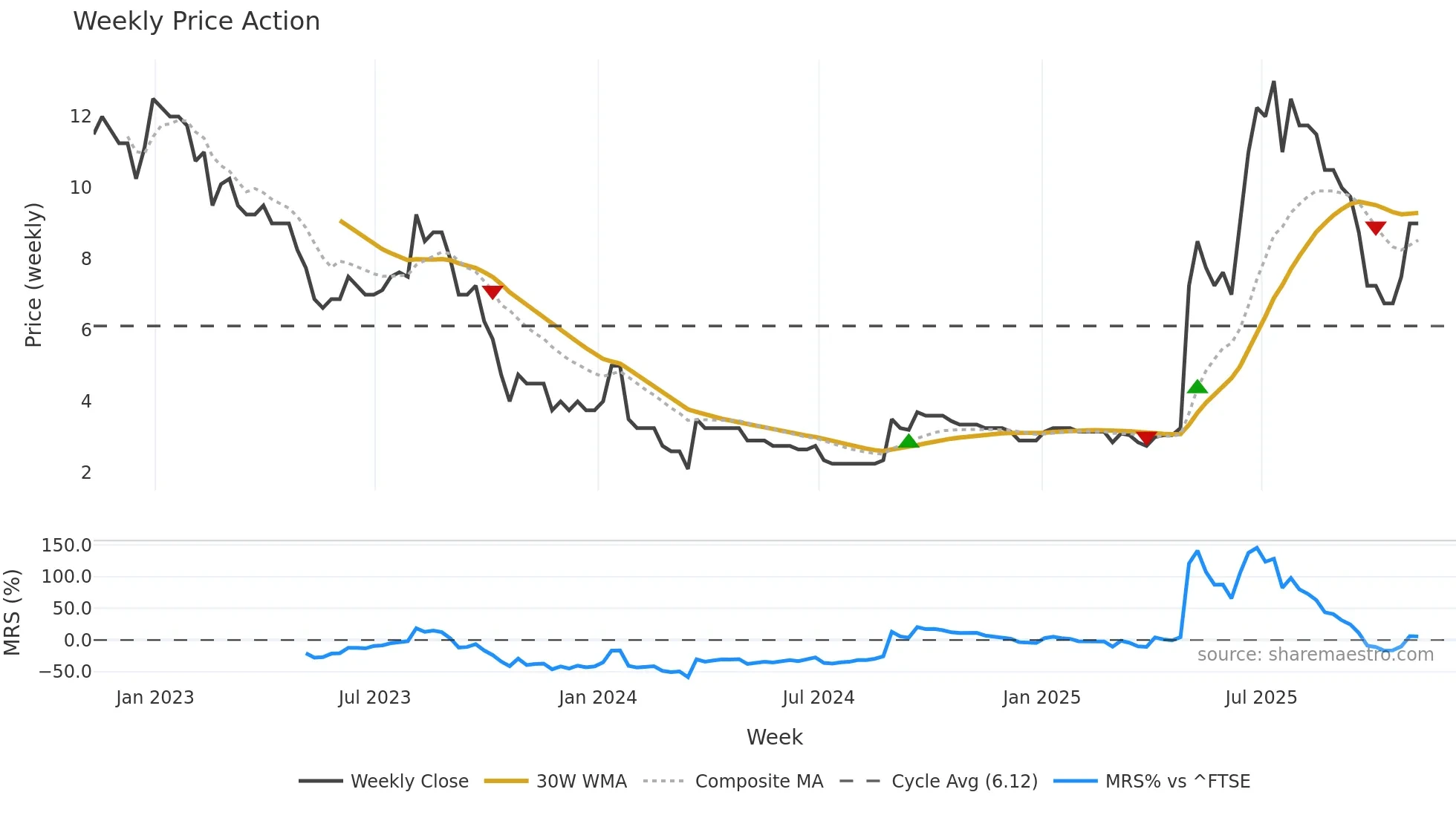 SYM weekly Price Action chart, closing 2025-11-07