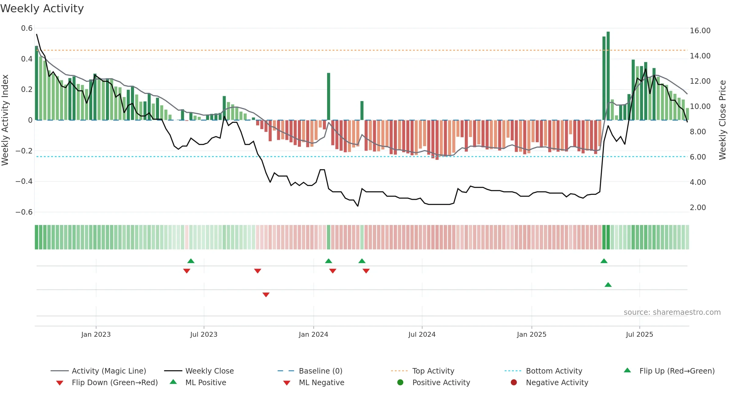 SYM weekly Activity chart, closing 2025-09-19.
