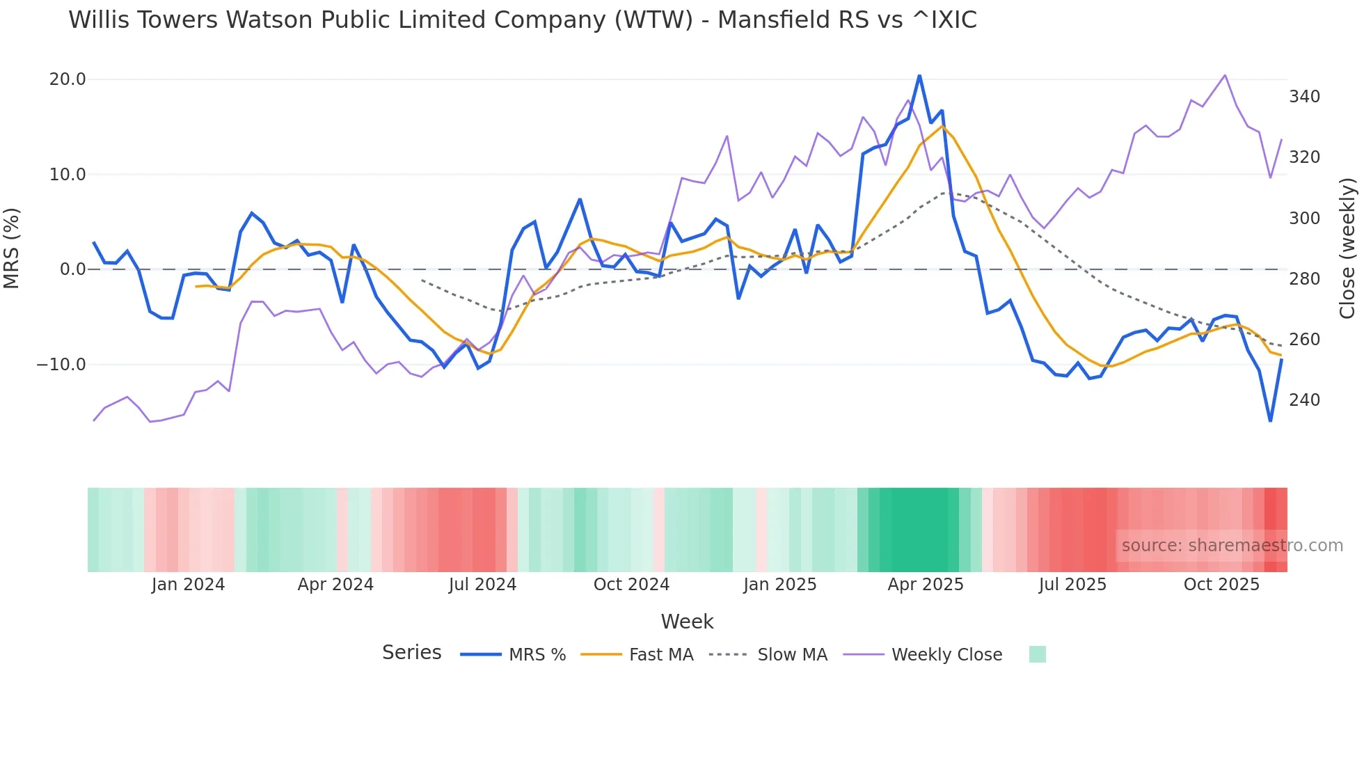 WTW Mansfield Relative Strength chart