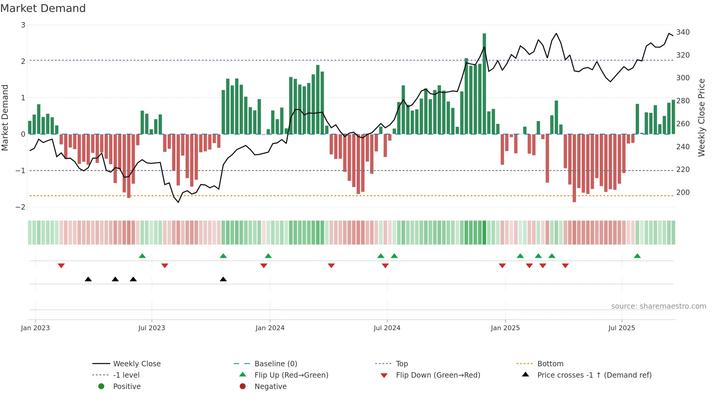 WTW weekly Market Demand chart, closing 2025-09-19.