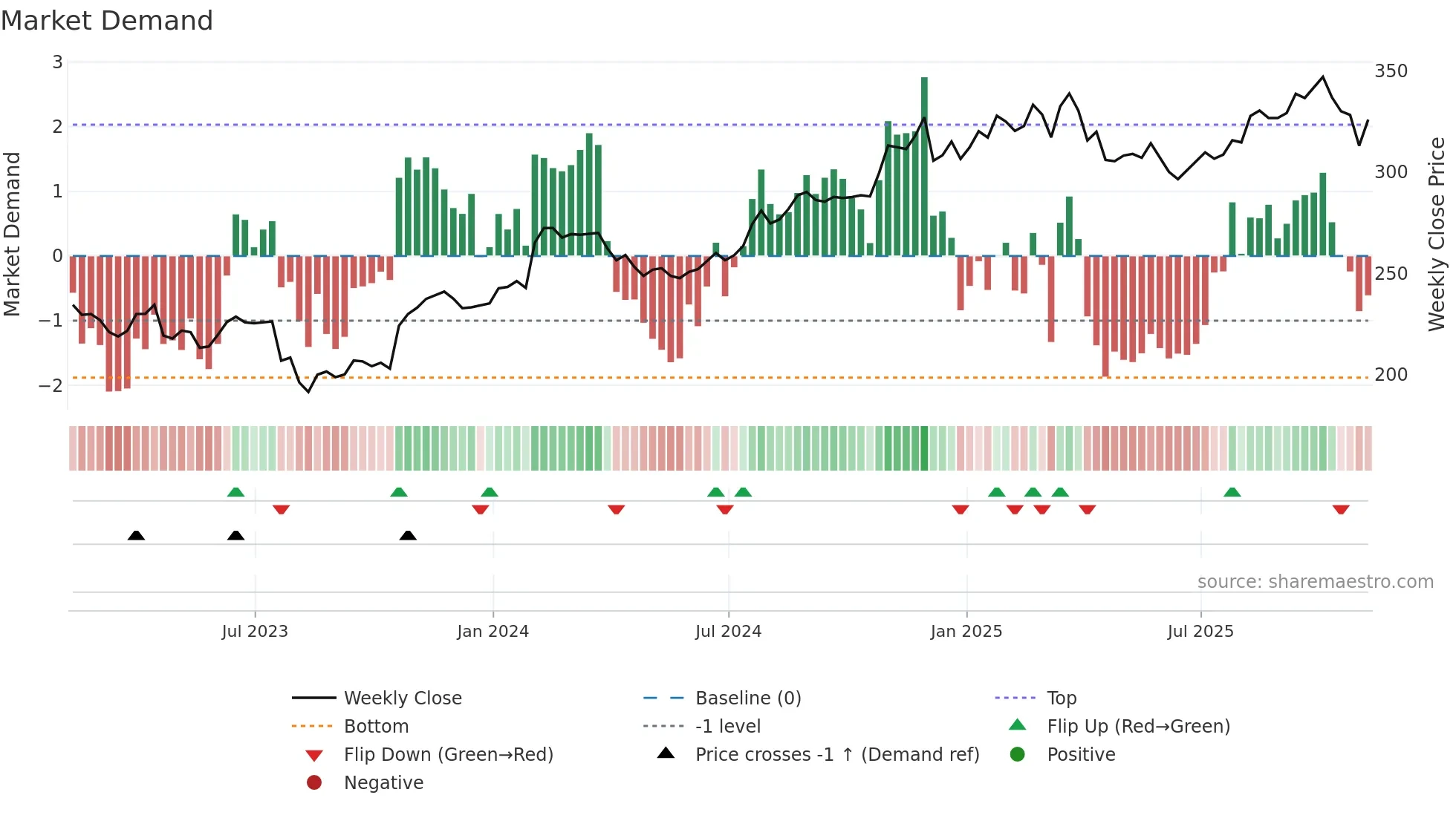 WTW weekly Market Demand chart