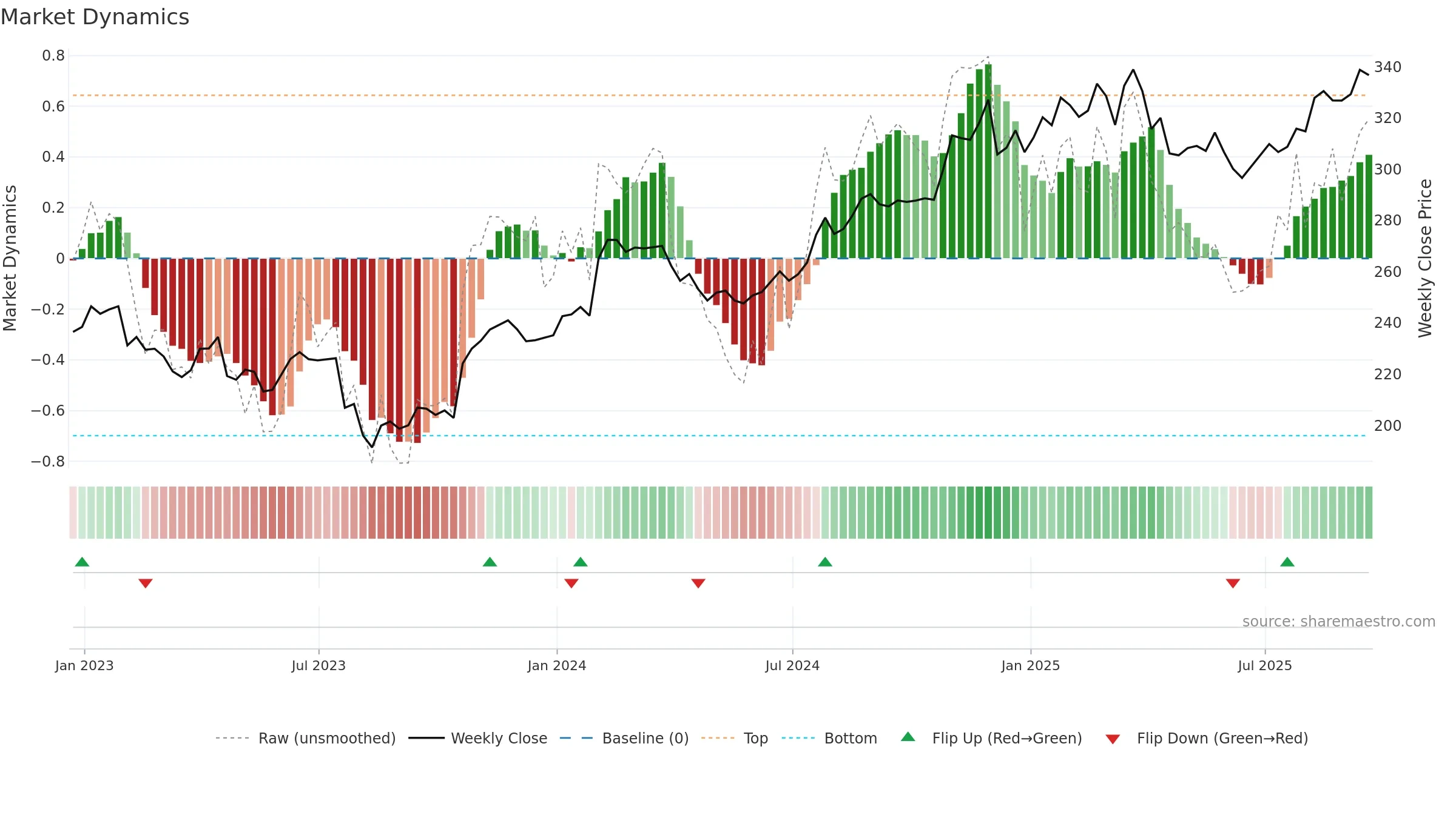 WTW weekly Market Dynamics chart, closing 2025-09-19.