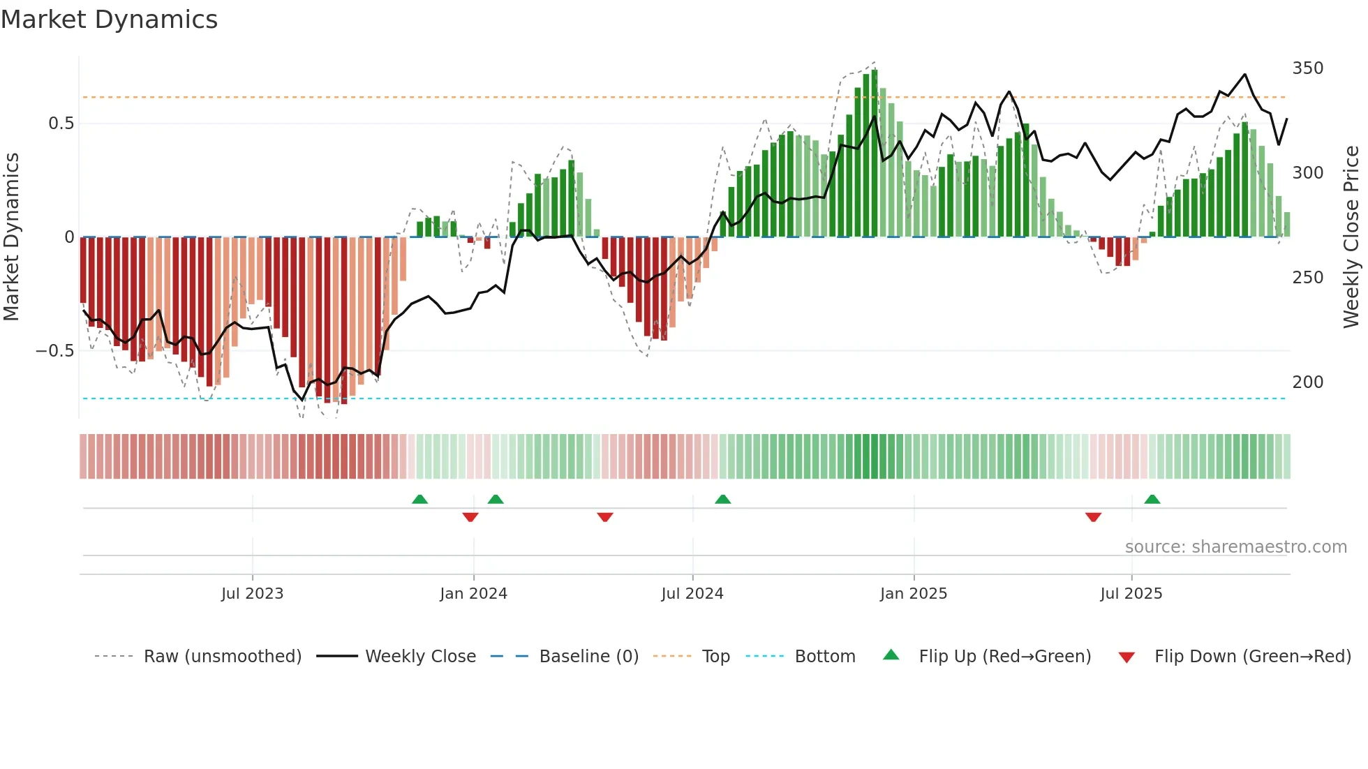 WTW weekly Market Dynamics chart