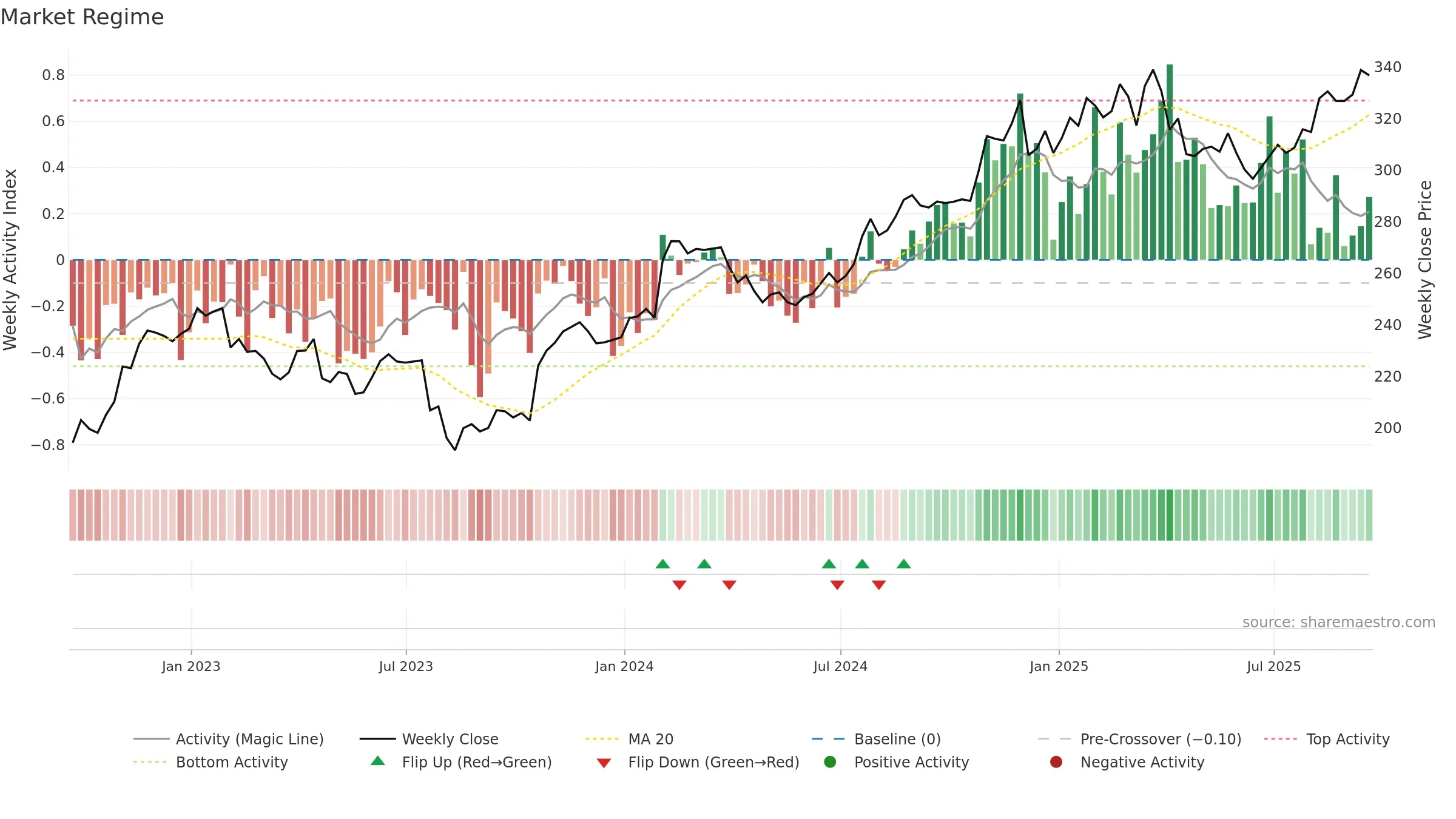 WTW weekly Market Snapshot chart, closing 2025-09-19.