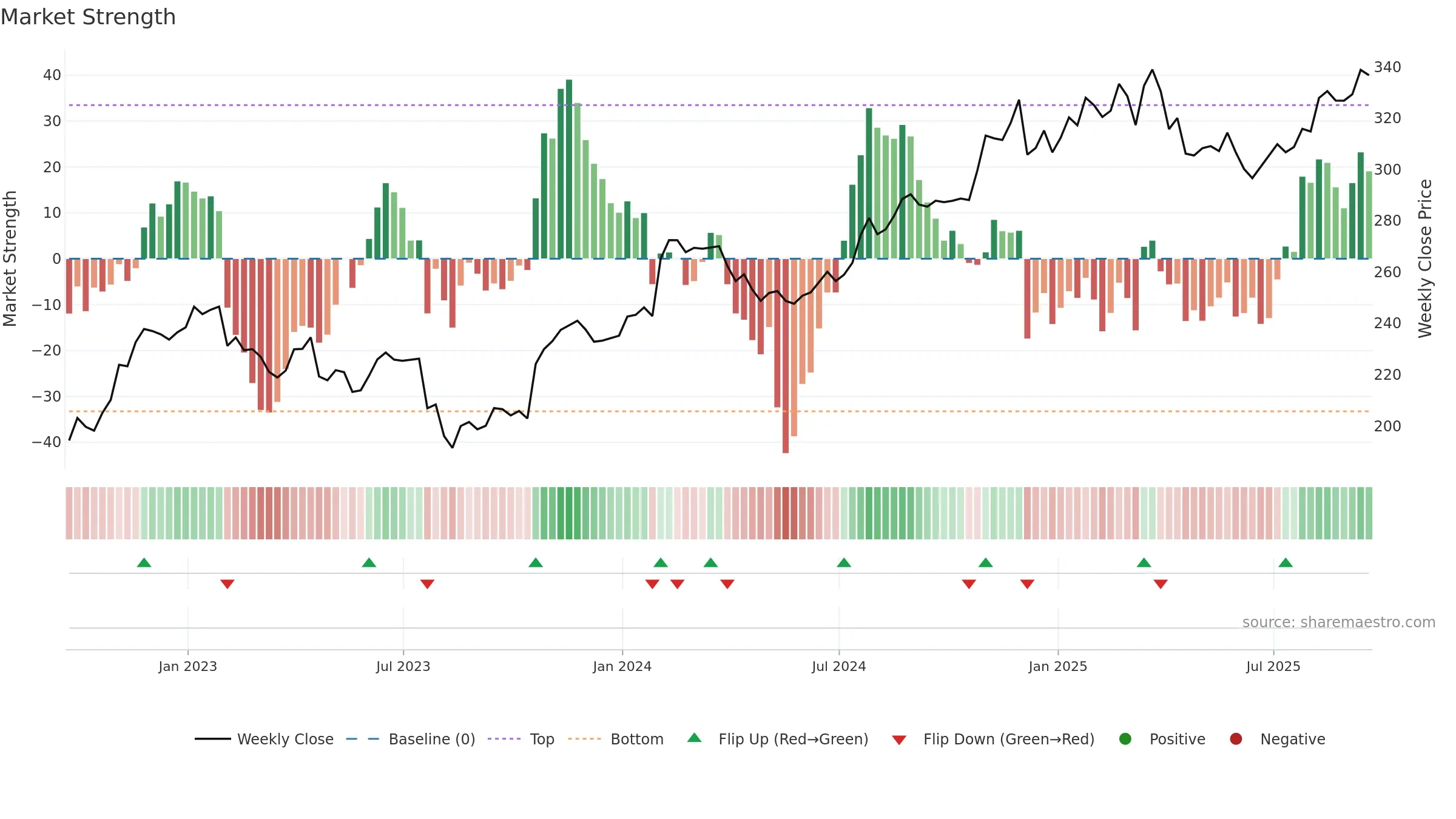 WTW weekly Market Strength chart, closing 2025-09-19.