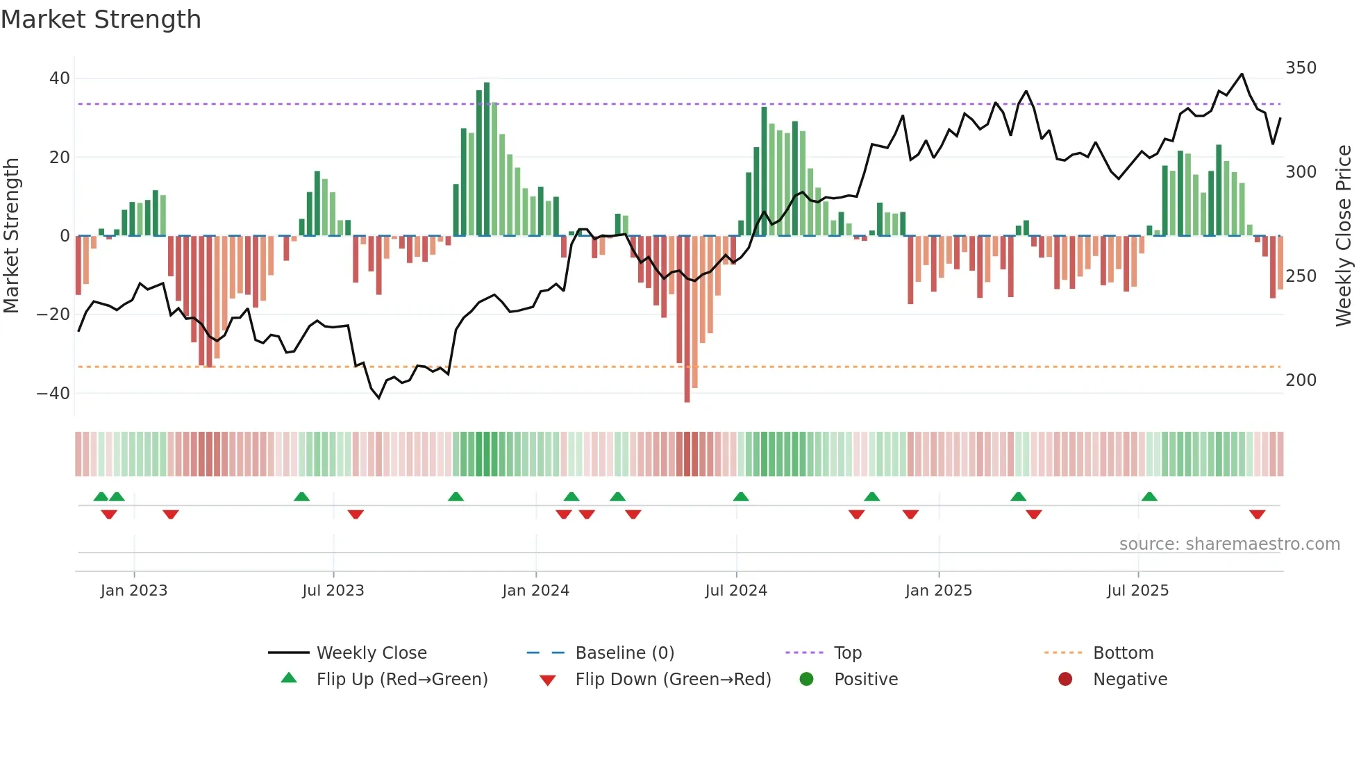 WTW weekly Market Strength chart