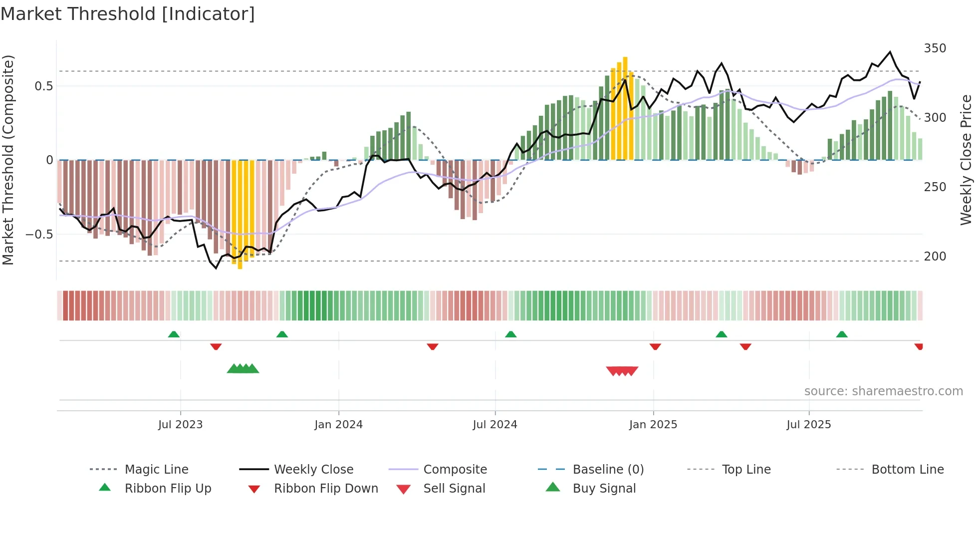WTW weekly Market Threshold chart