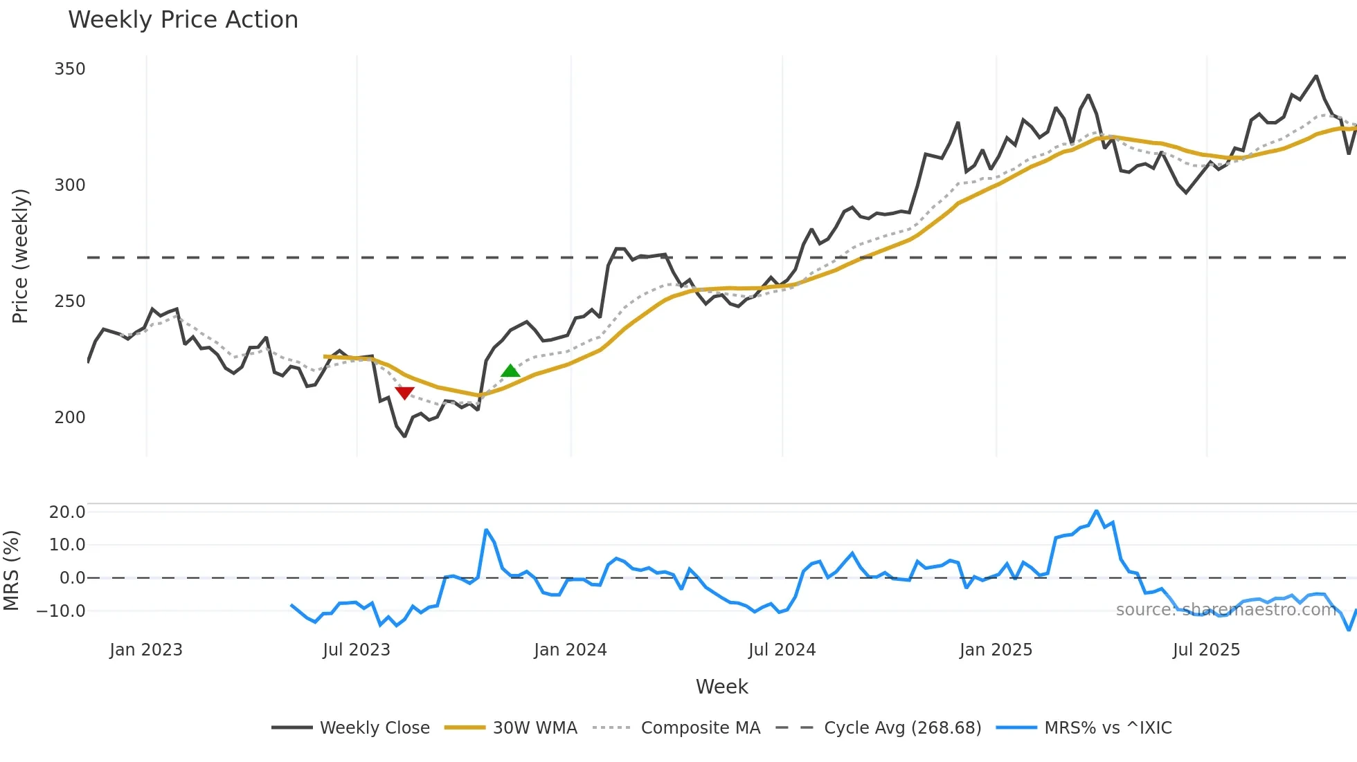 WTW weekly Price Action chart, closing 2025-11-07