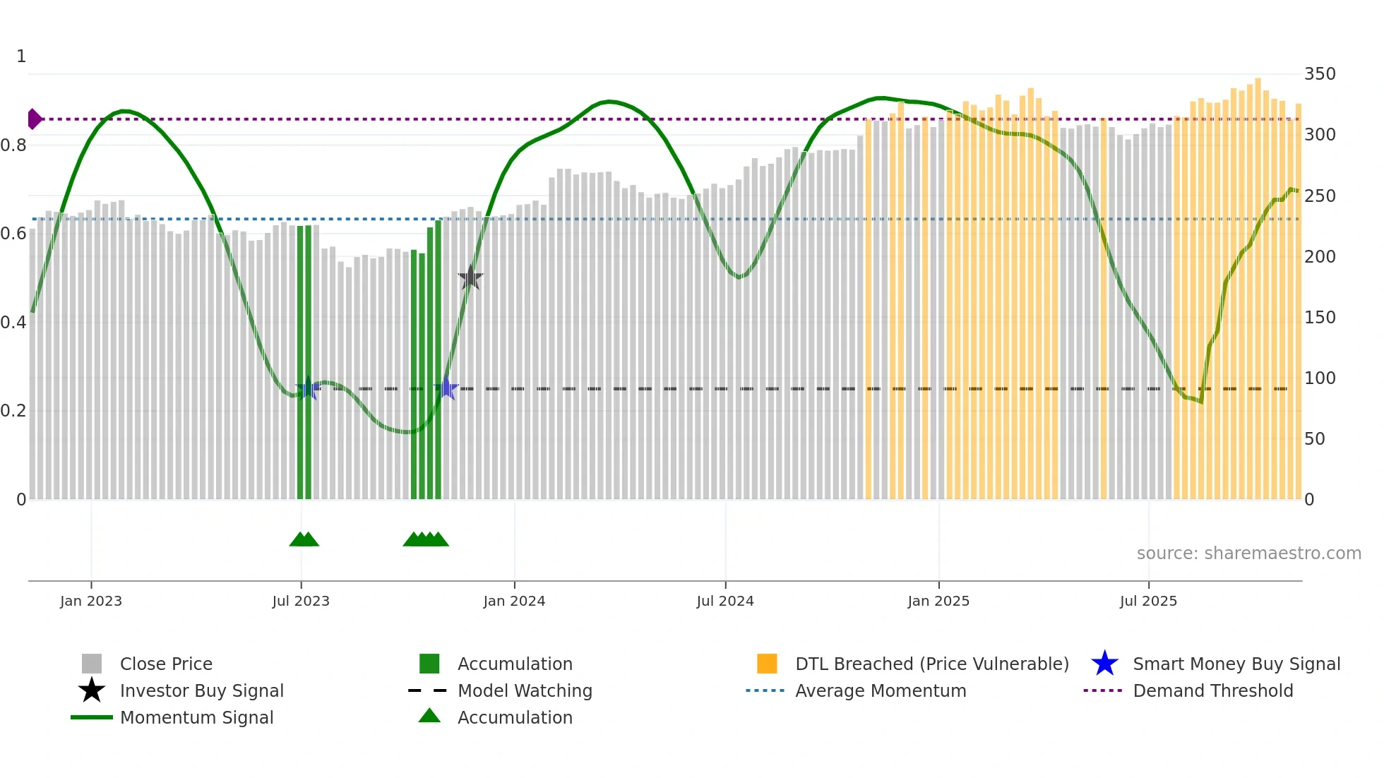 WTW weekly Smart Money chart