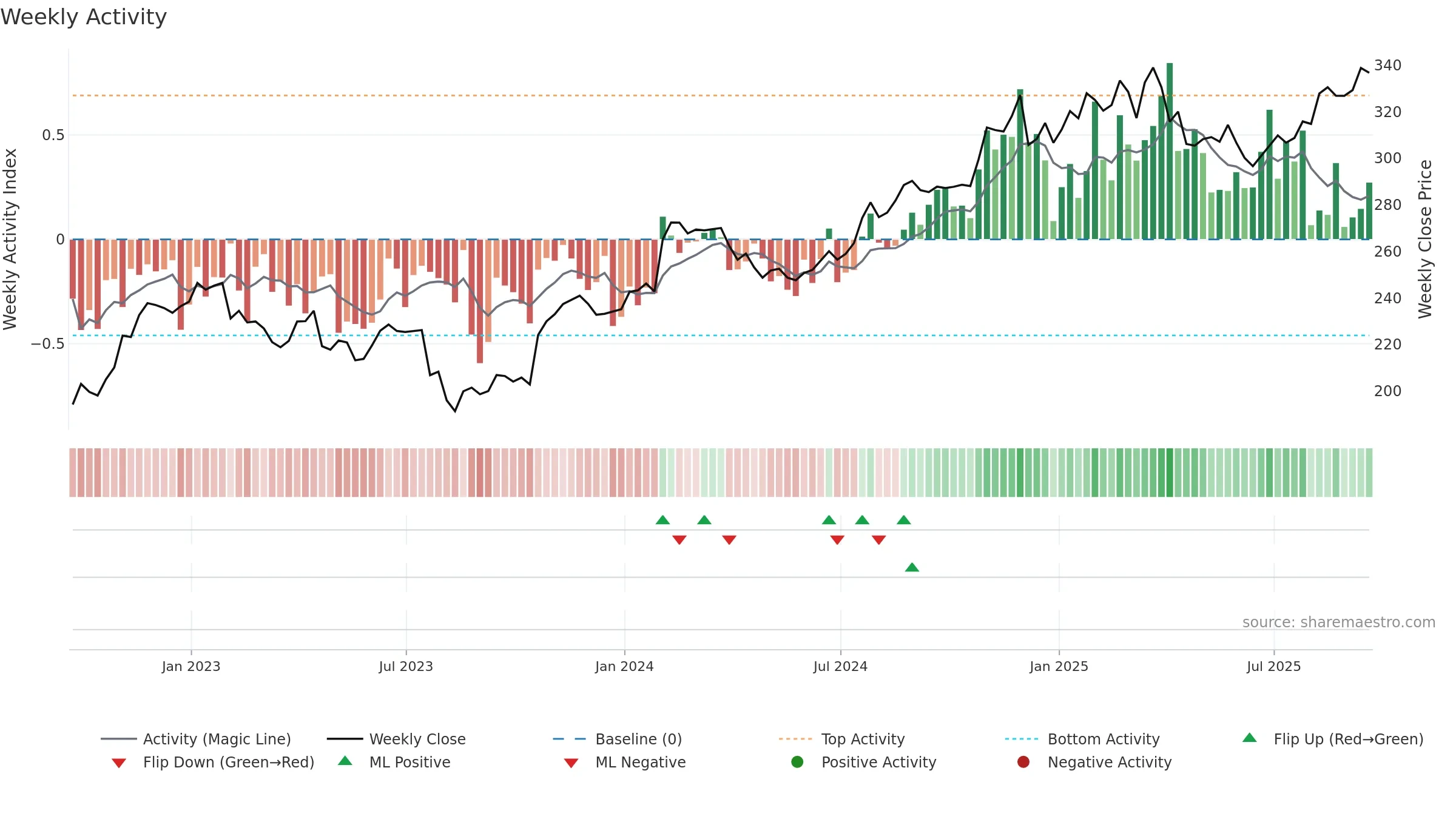 WTW weekly Activity chart, closing 2025-09-19.