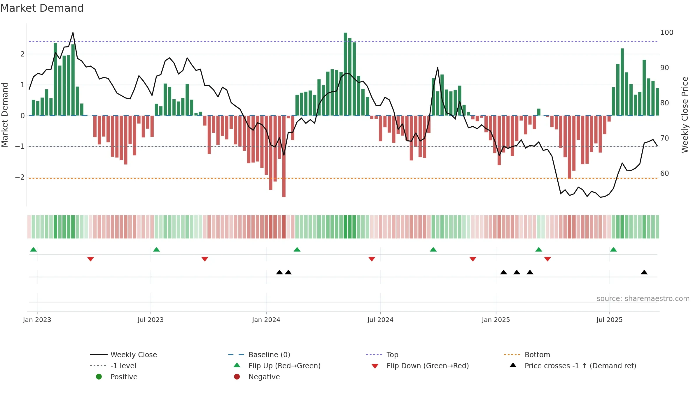 600309 weekly Market Demand chart, closing 2025-09-15.