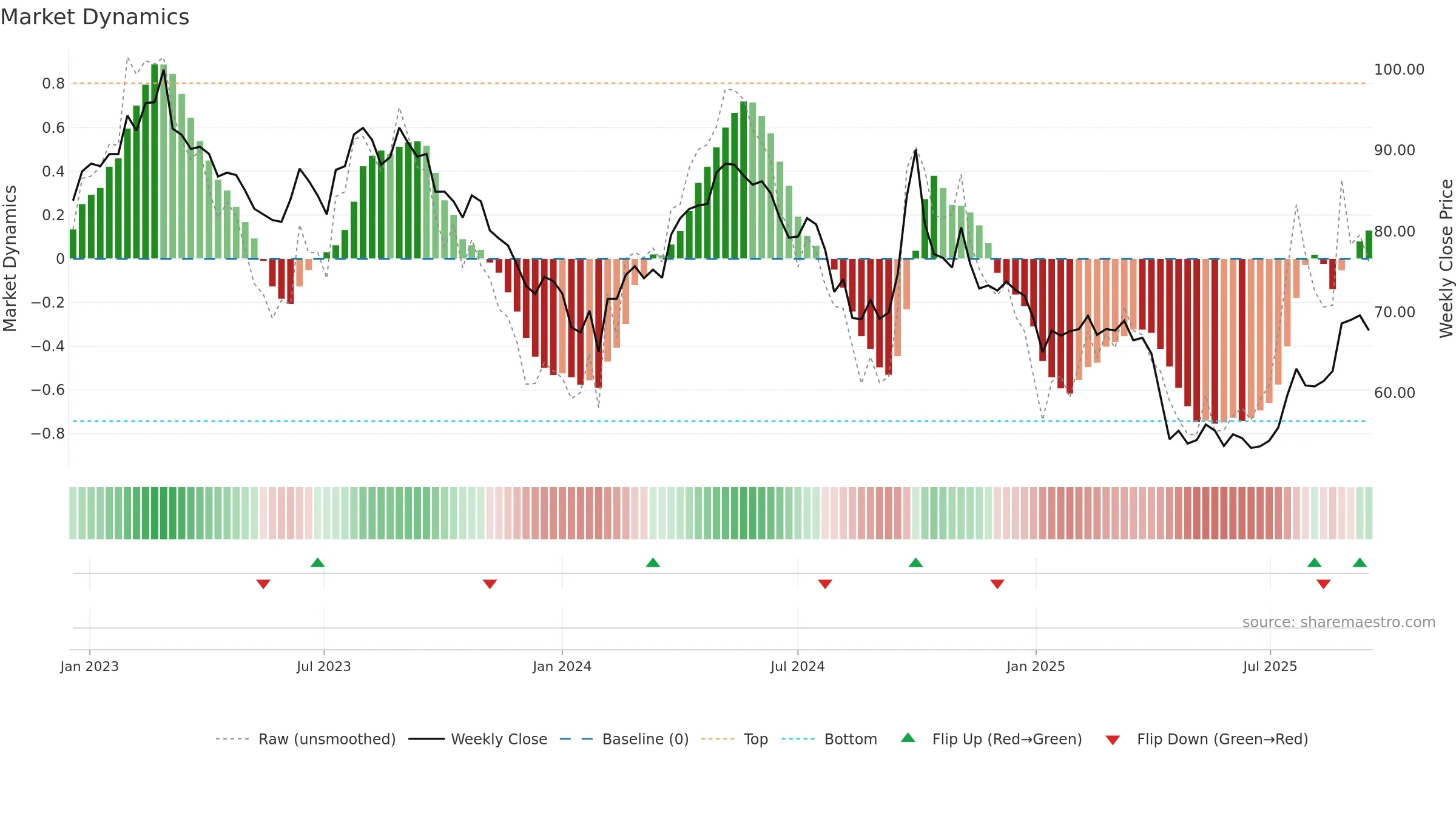 600309 weekly Market Dynamics chart, closing 2025-09-15.