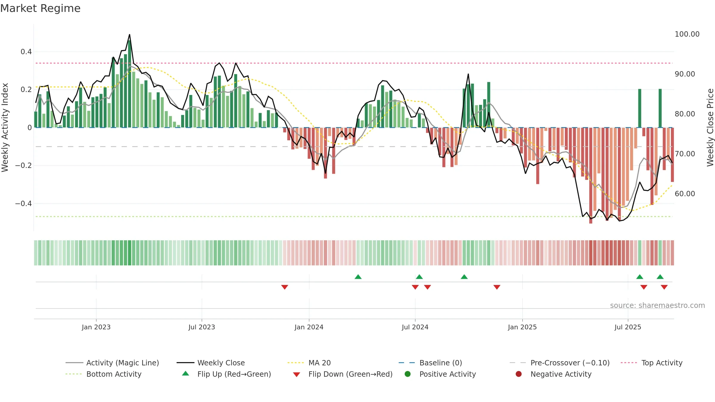 600309 weekly Market Snapshot chart, closing 2025-09-15.