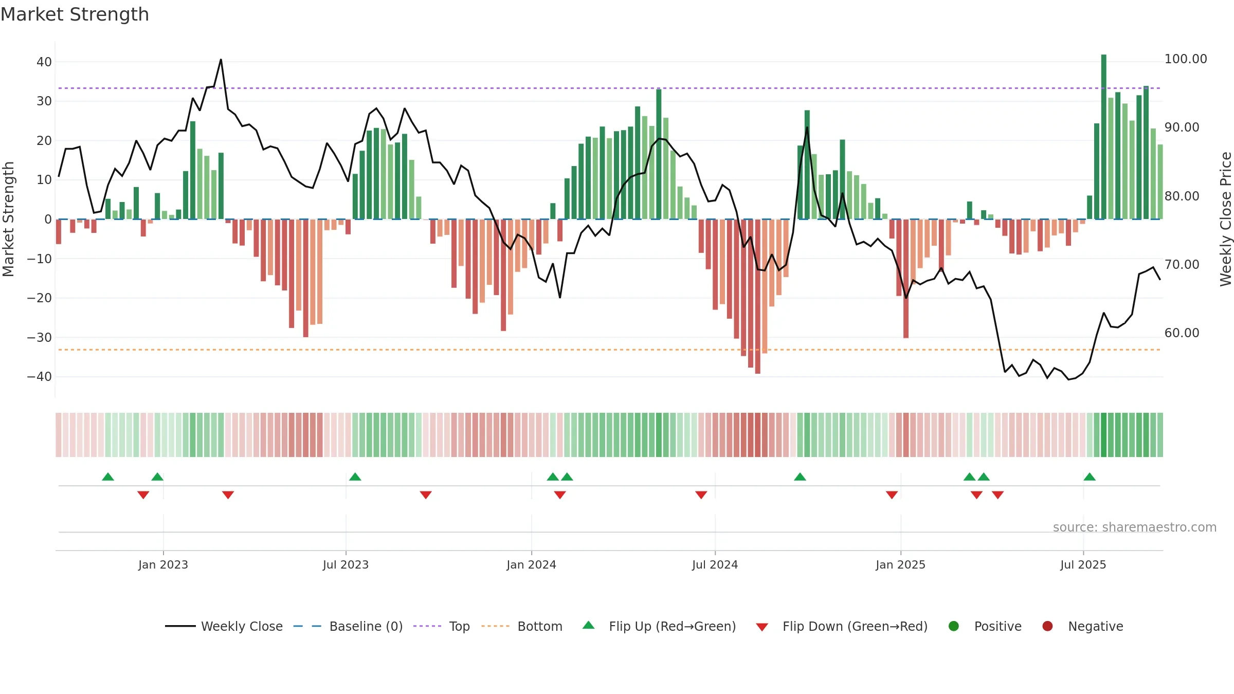 600309 weekly Market Strength chart, closing 2025-09-15.