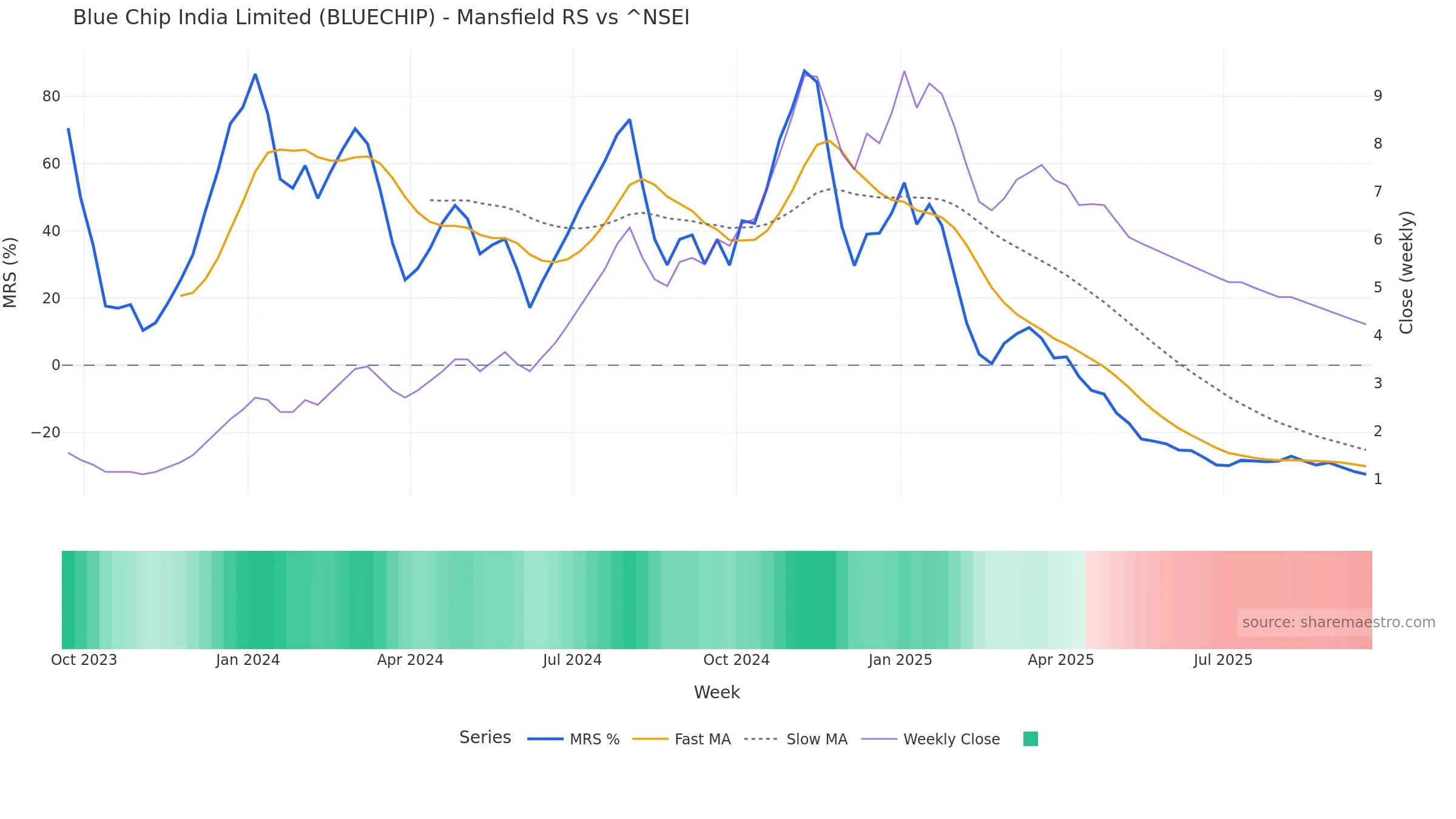 BLUECHIP Mansfield Relative Strength vs ^NSEI BLUECHIP Mansfield Relative Strength vs ^NSEI — weekly