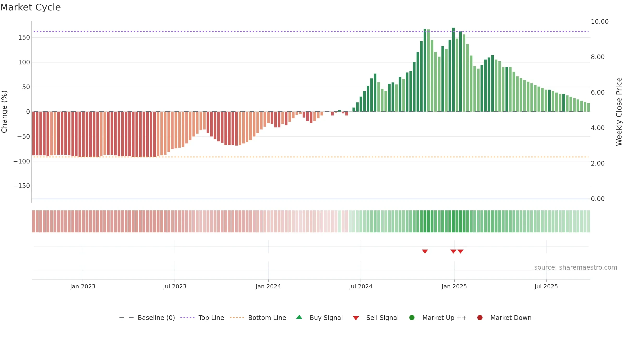 BLUECHIP weekly Market Cycle chart, closing 2025-09-22.