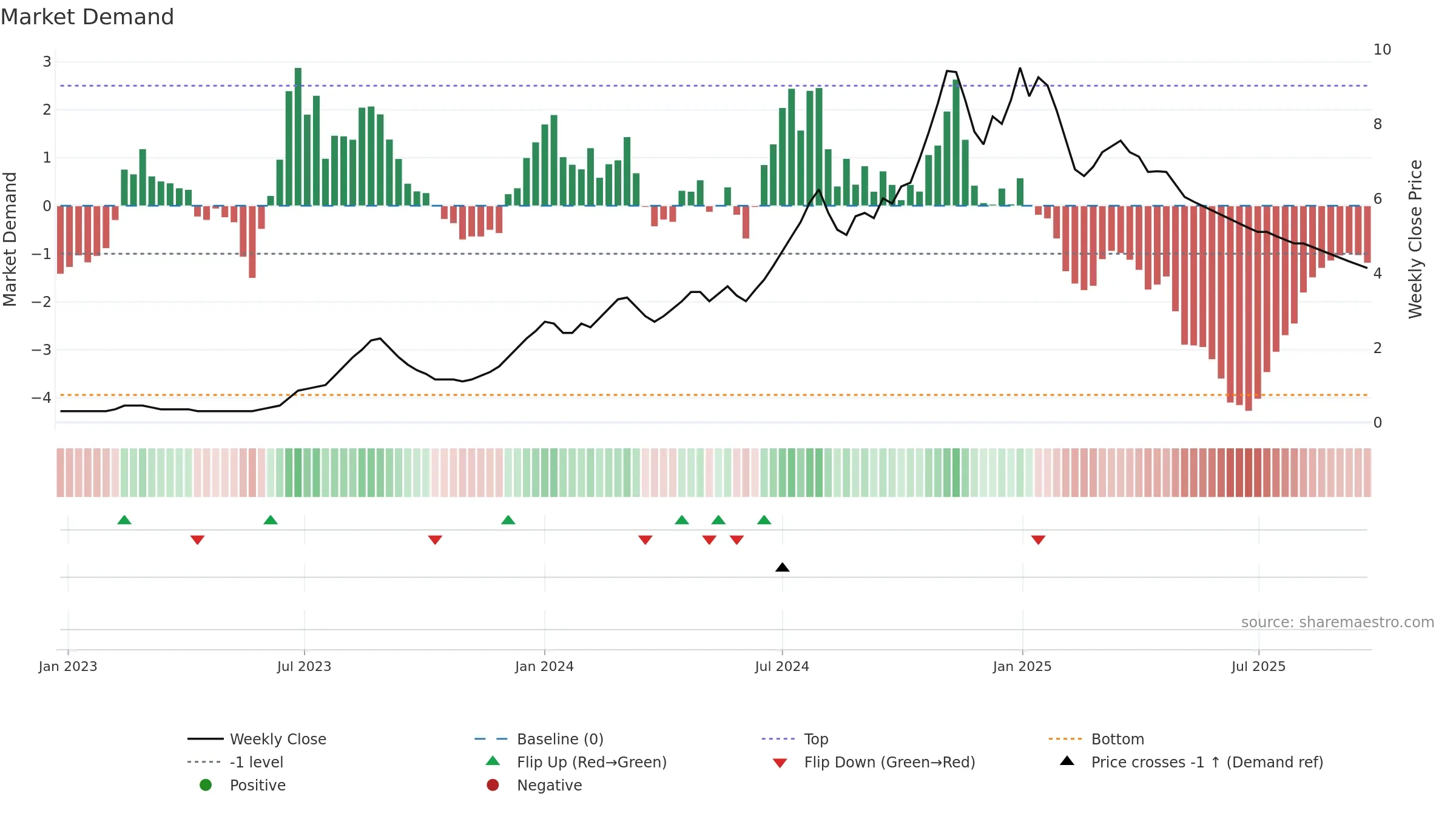 BLUECHIP weekly Market Demand chart, closing 2025-09-22.