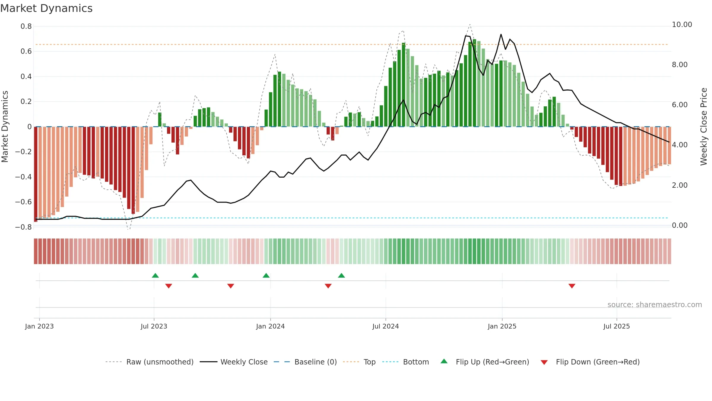 BLUECHIP weekly Market Dynamics chart, closing 2025-09-22.