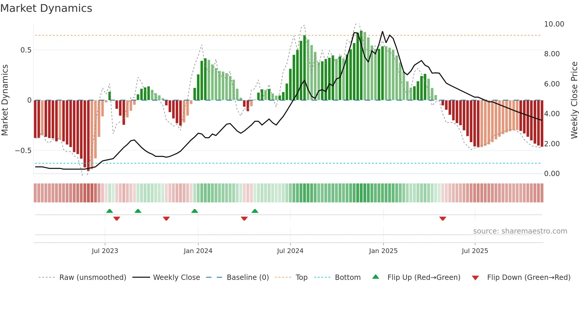 BLUECHIP weekly Market Dynamics chart