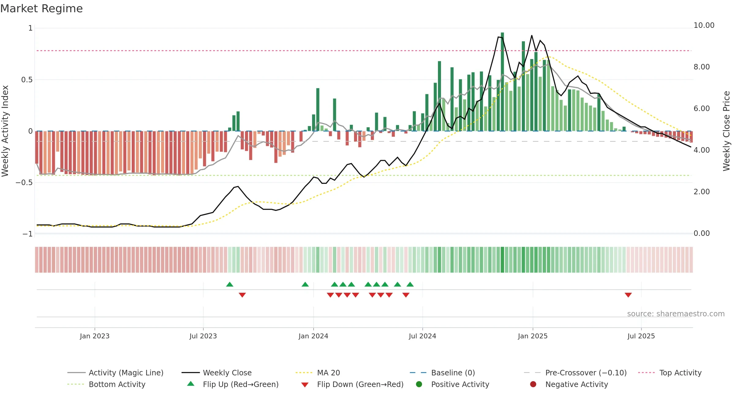 BLUECHIP weekly Market Snapshot chart, closing 2025-09-22.