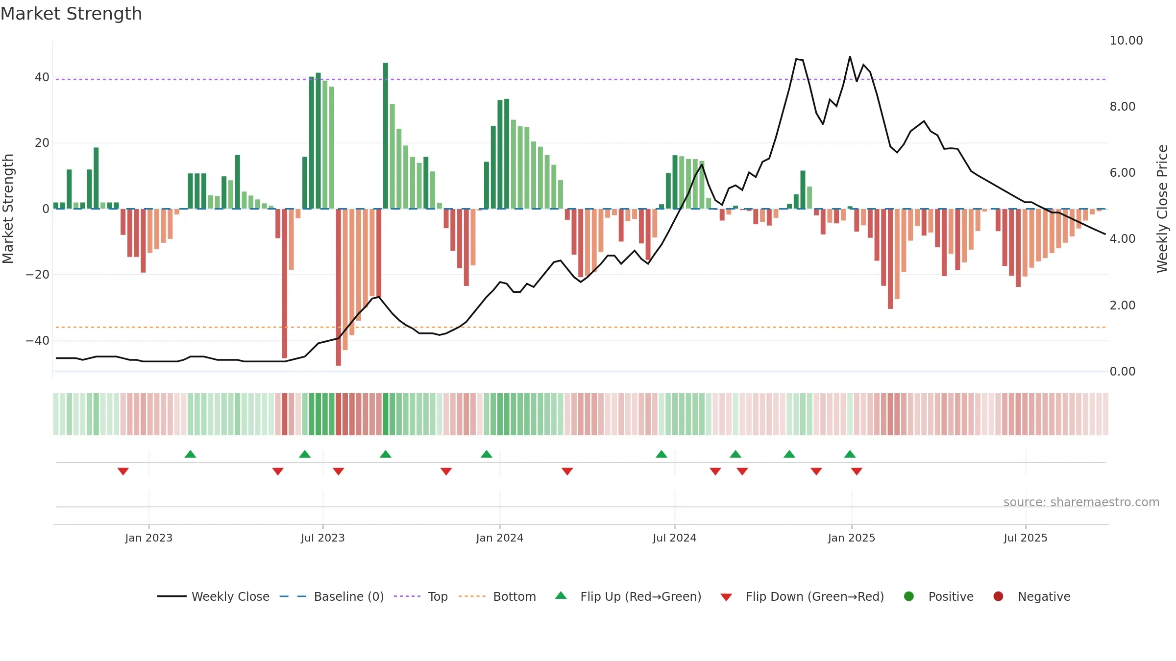 BLUECHIP weekly Market Strength chart, closing 2025-09-22.