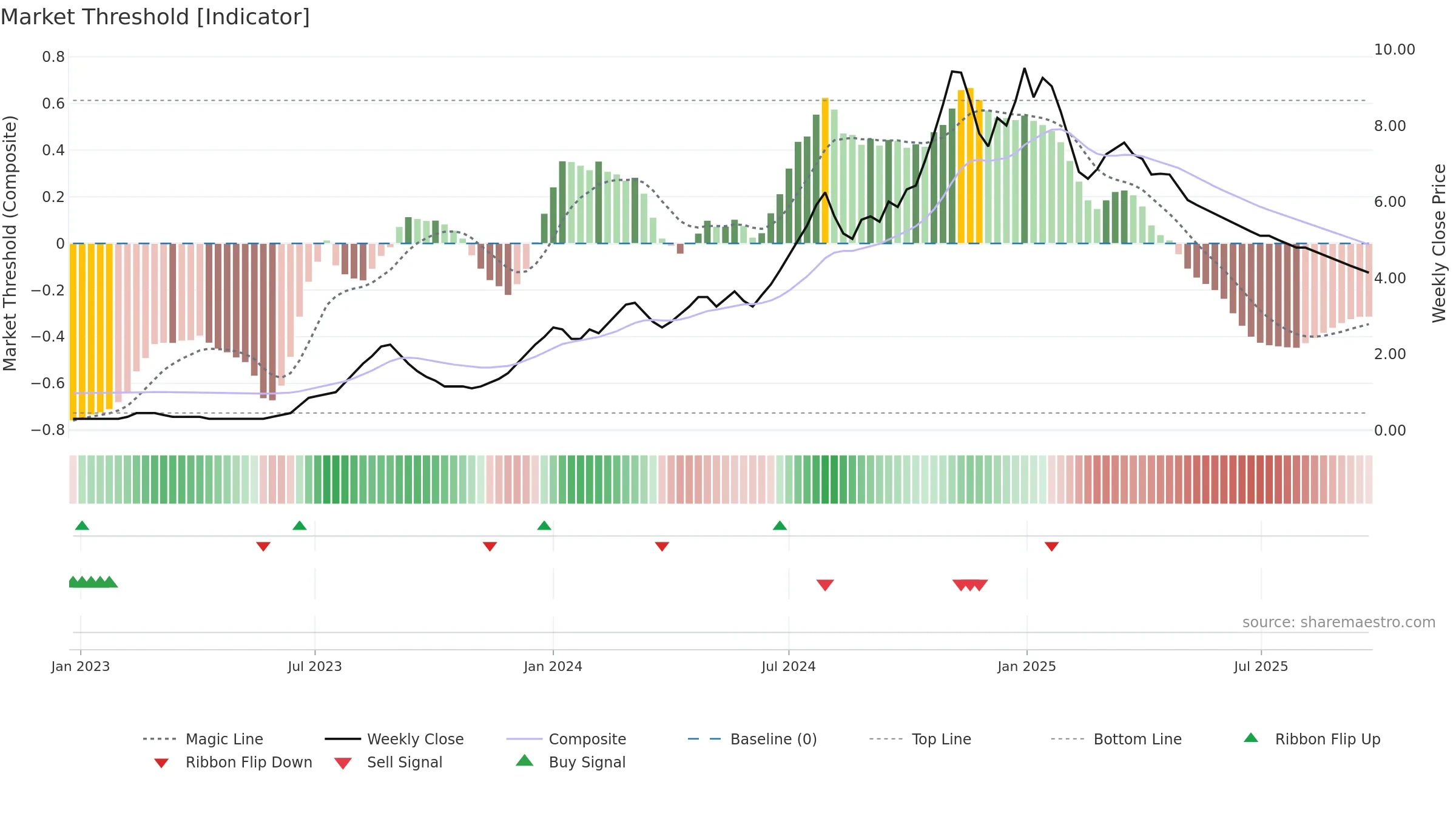 BLUECHIP weekly Market Threshold chart, closing 2025-09-22.