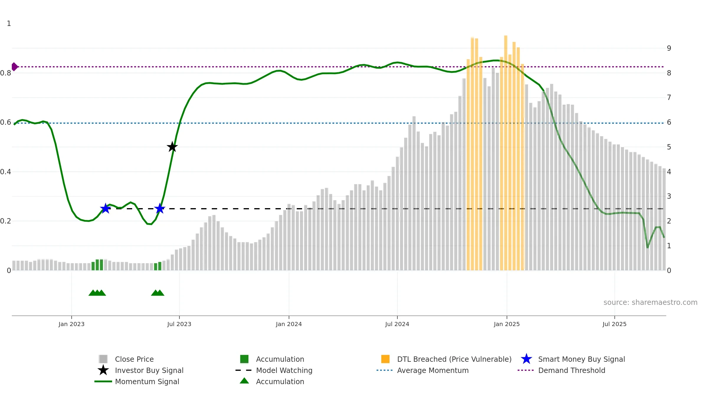 BLUECHIP weekly Smart Money chart, closing 2025-09-22.