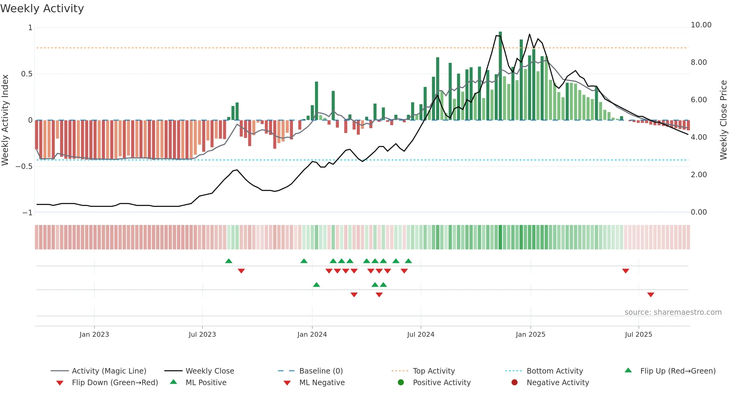 BLUECHIP weekly Activity chart, closing 2025-09-22.