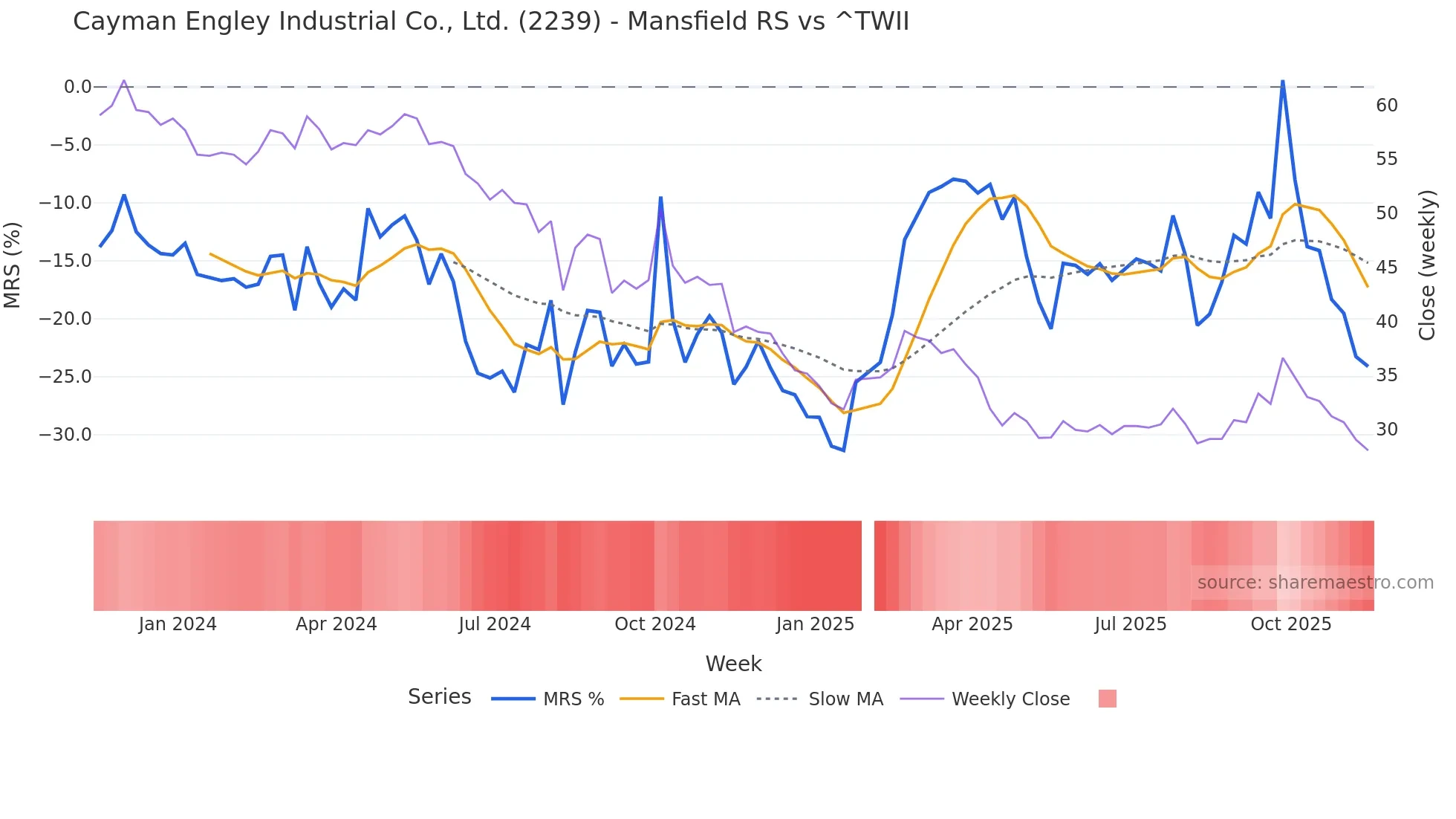 2239 Mansfield Relative Strength chart