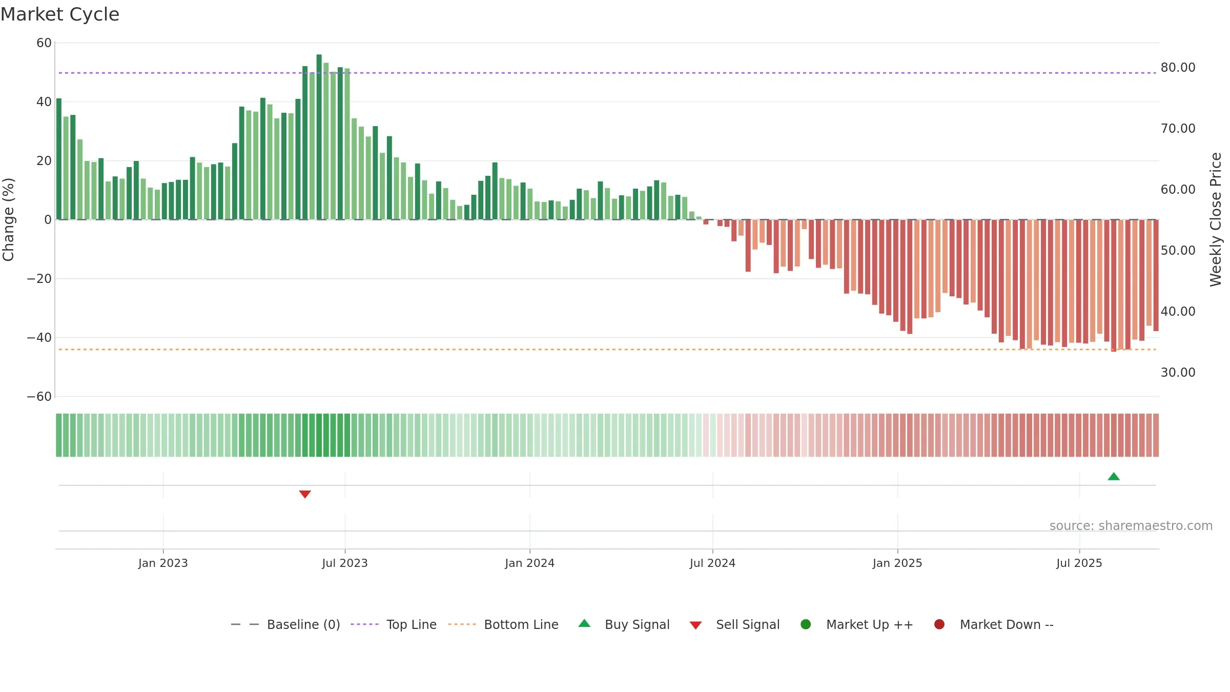 2239 weekly Market Cycle chart, closing 2025-09-15.