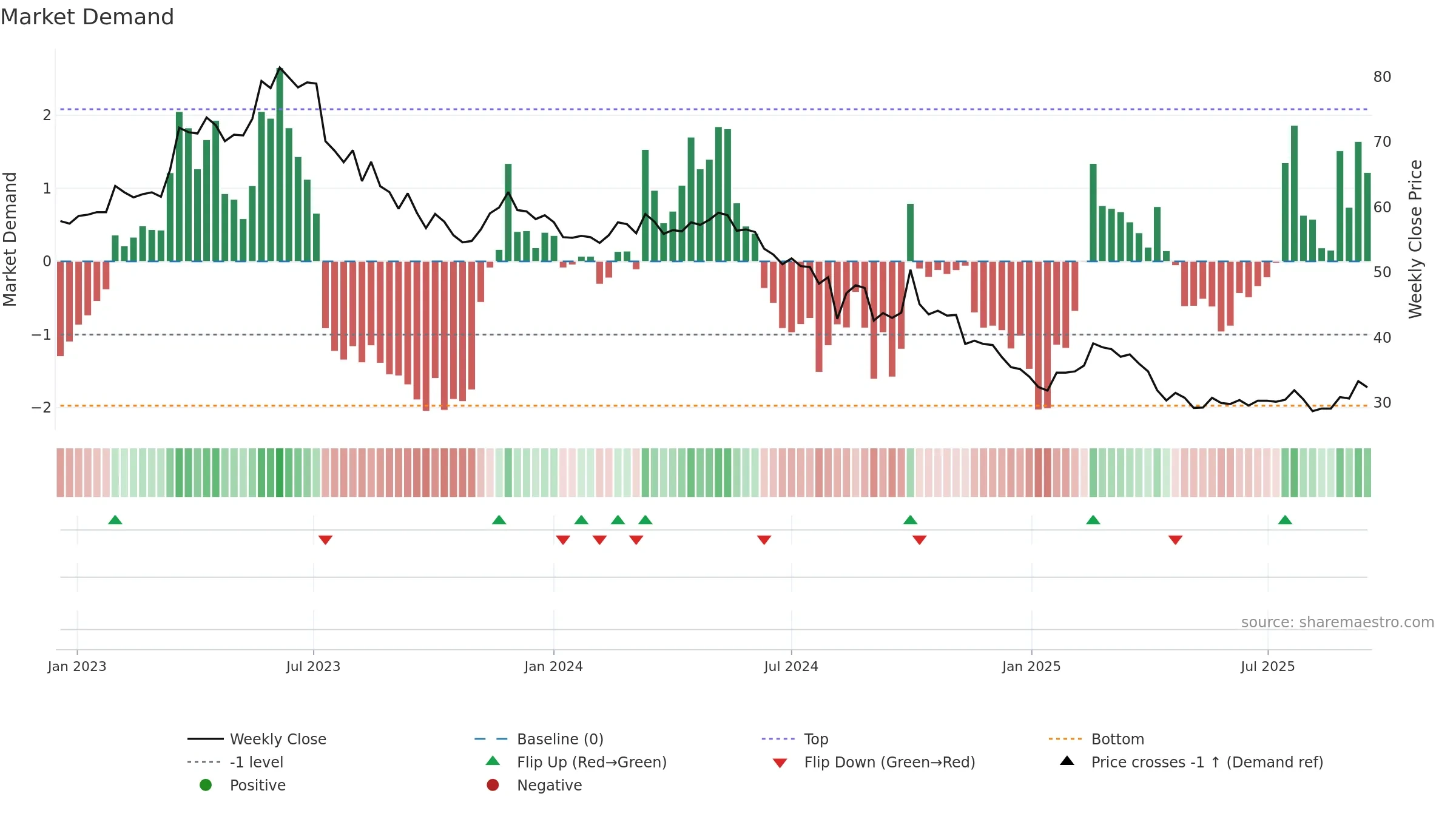 2239 weekly Market Demand chart, closing 2025-09-15.