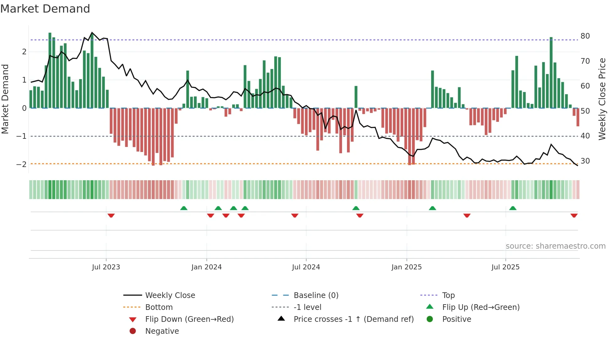 2239 weekly Market Demand chart