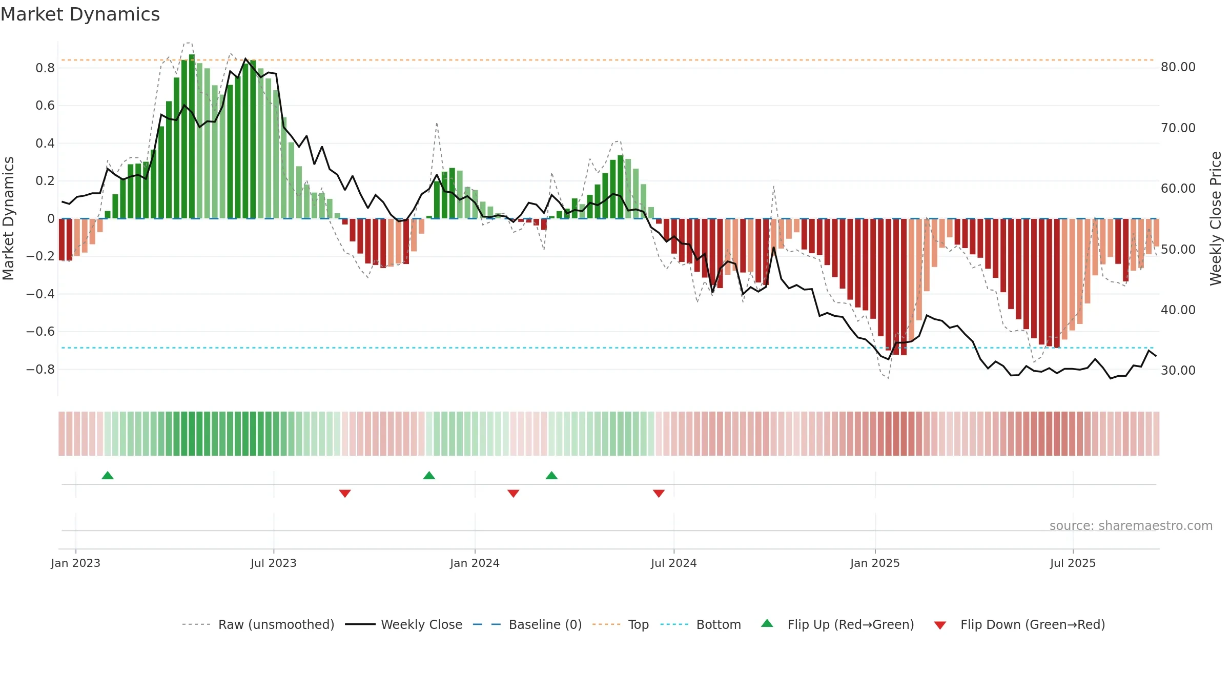 2239 weekly Market Dynamics chart, closing 2025-09-15.