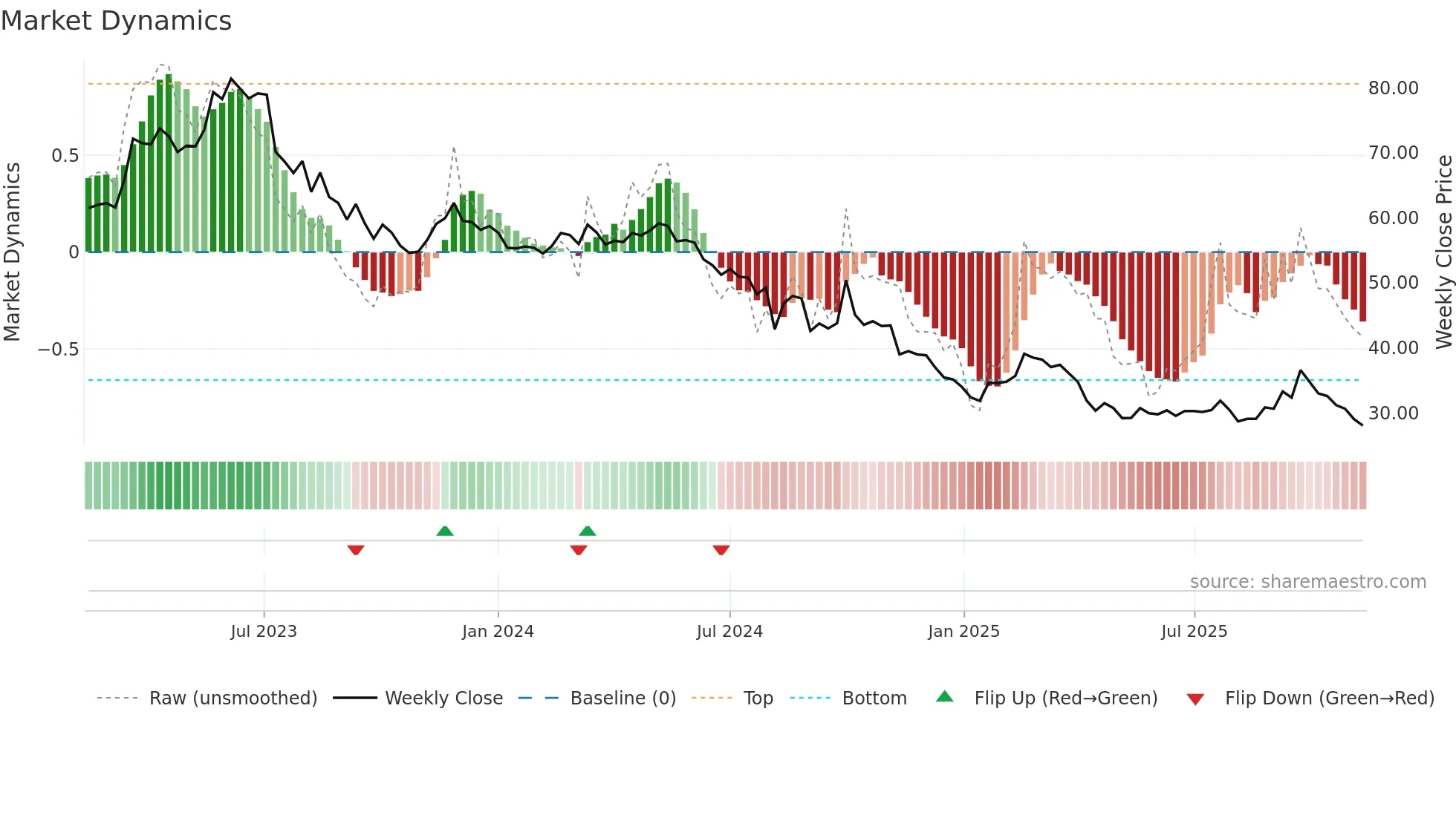 2239 weekly Market Dynamics chart