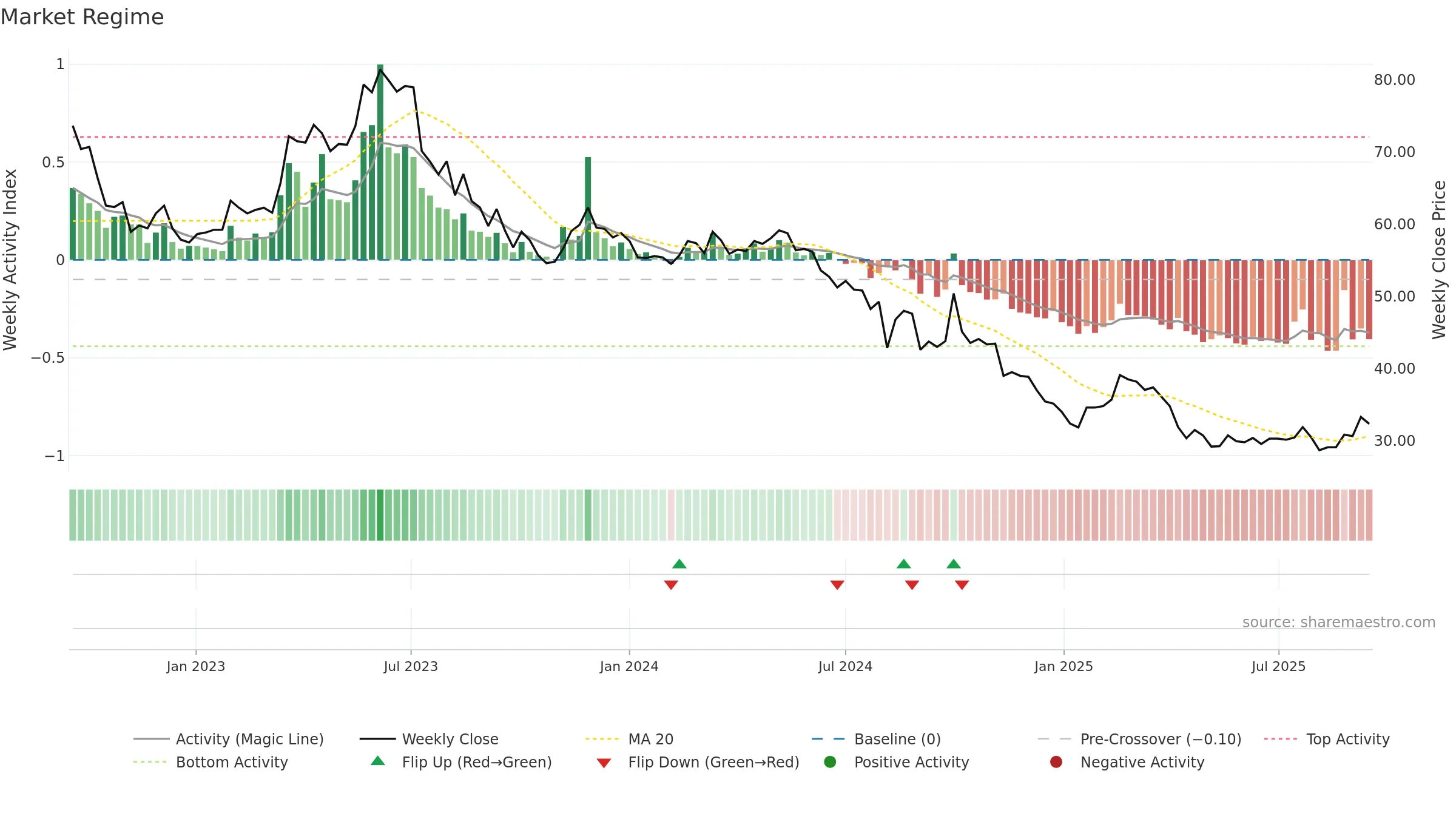 2239 weekly Market Snapshot chart, closing 2025-09-15.